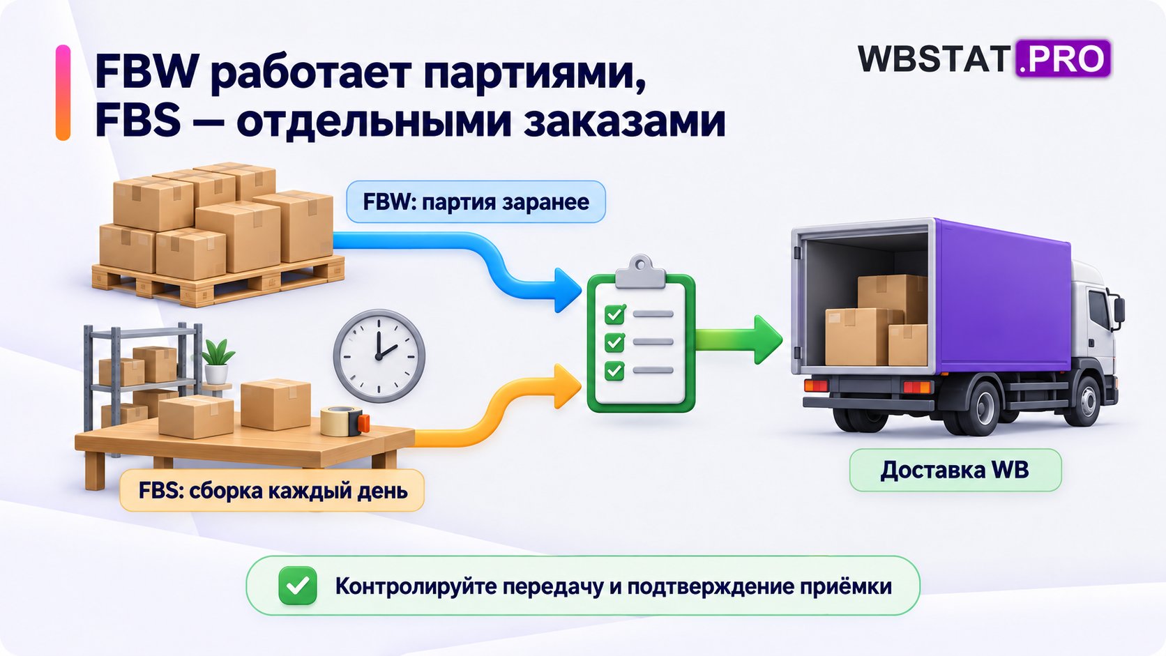 Партия FBW и собранные заказы FBS передаются для общей доставки WB.