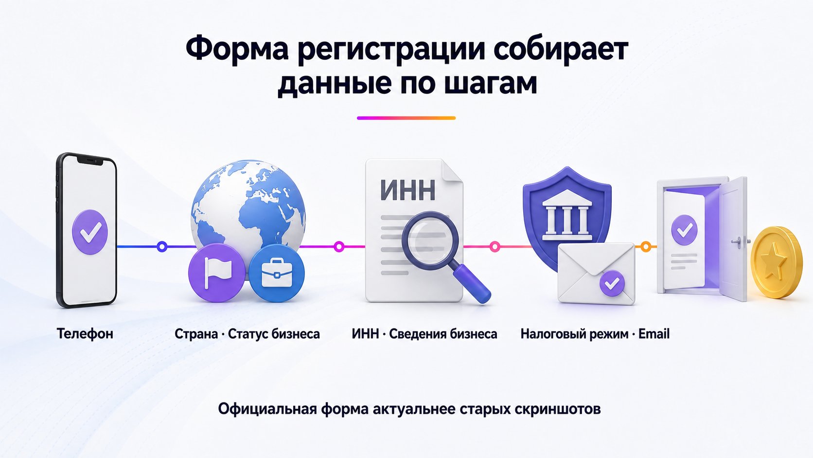 Какие данные запрашивает регистрационная форма Wildberries — Форма последовательно запрашивает телефон, страну и статус бизнеса, ИНН и сведения, налоговый режим и email; после проверки открывается этап платежа.