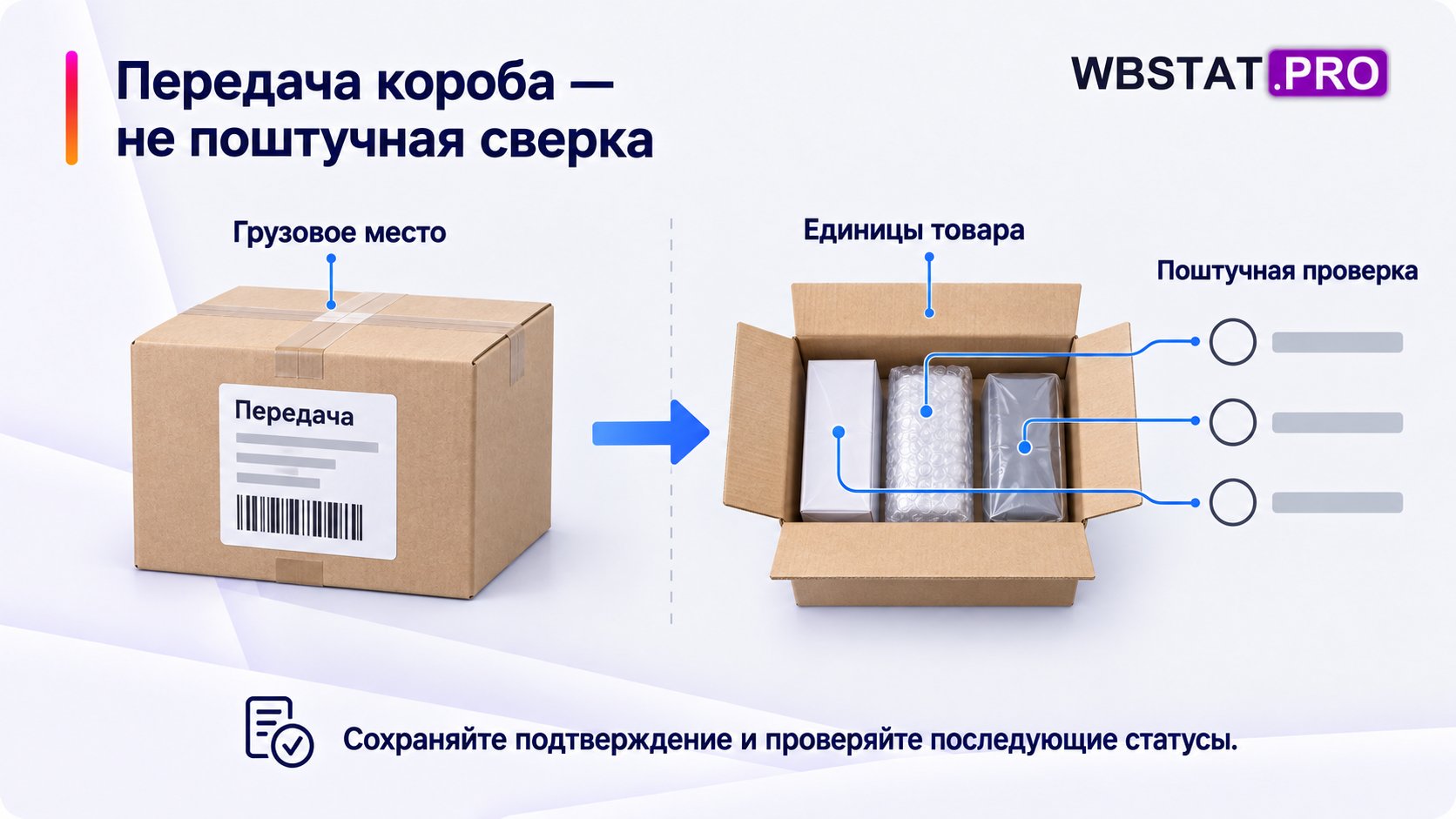 Подтверждение передачи грузового места отделено от проверки отдельных товаров.