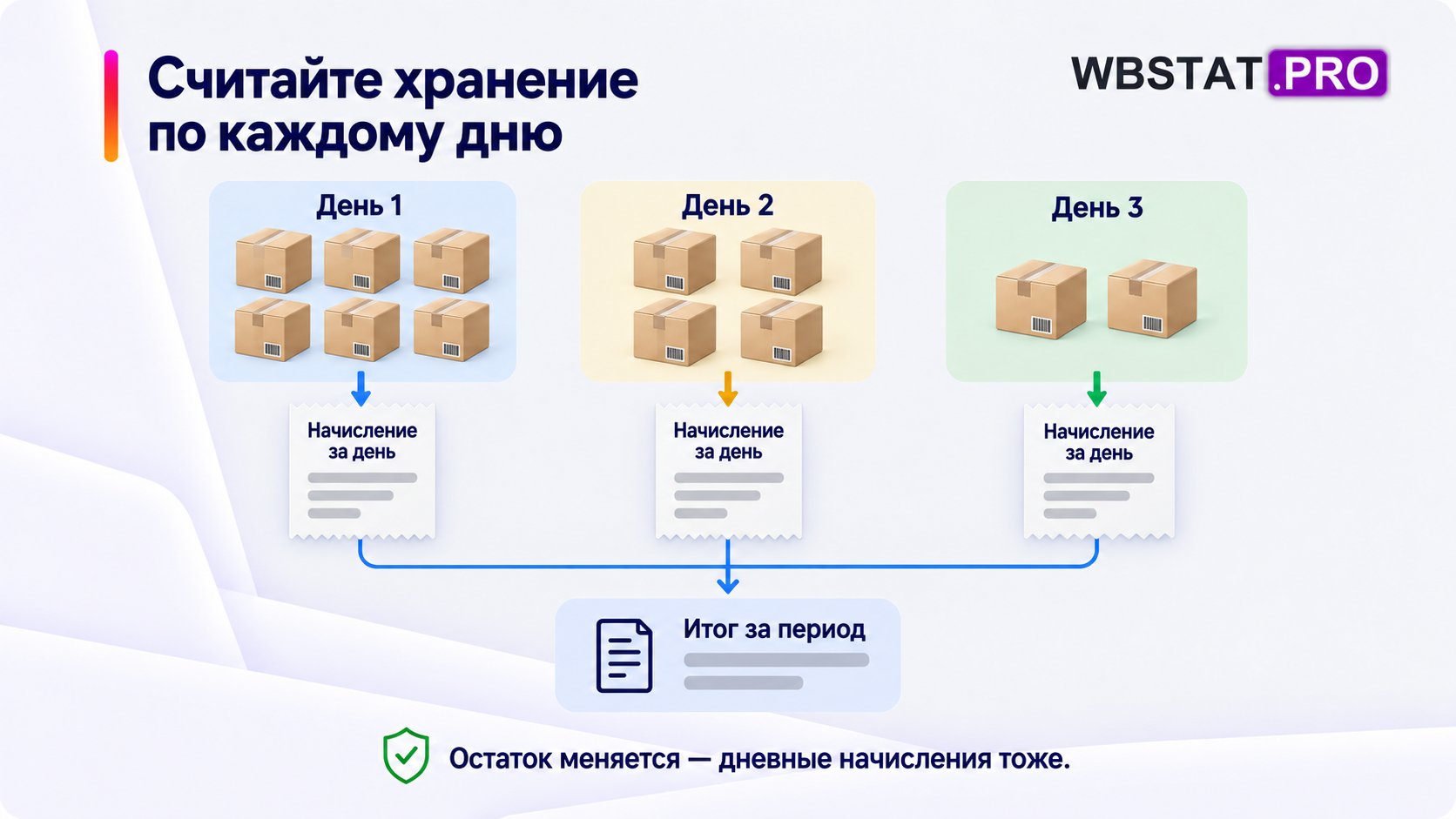 Сумма хранения за период складывается из начислений при разном остатке каждого дня.