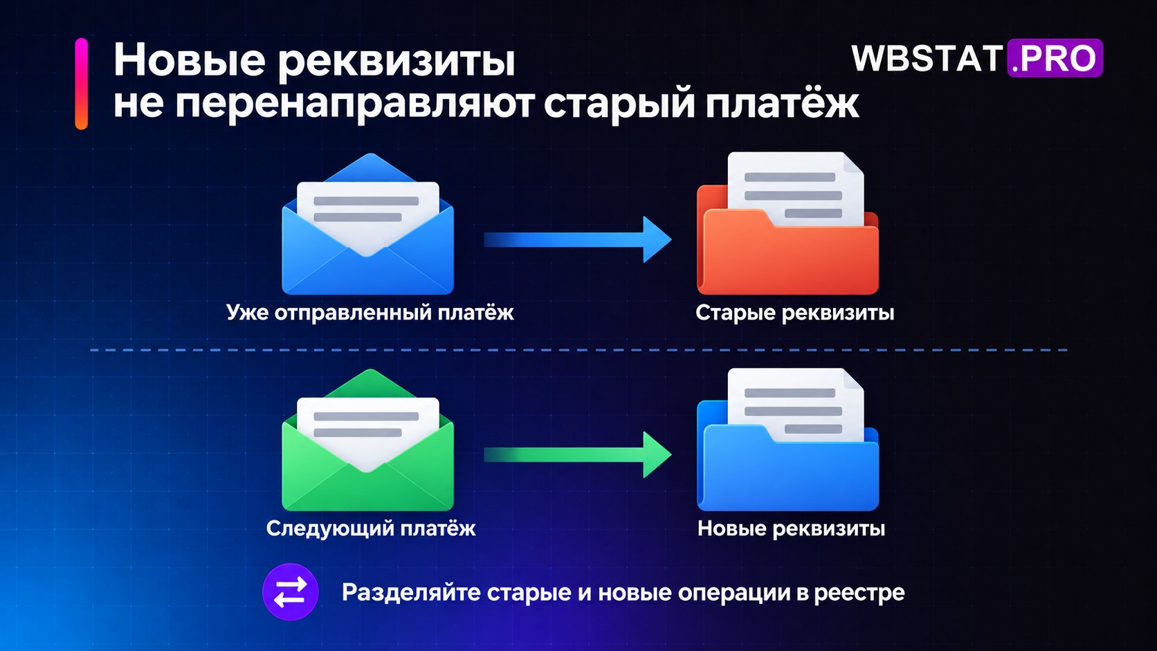 Старый и новый платежи идут по своим реквизитам без перенаправления.