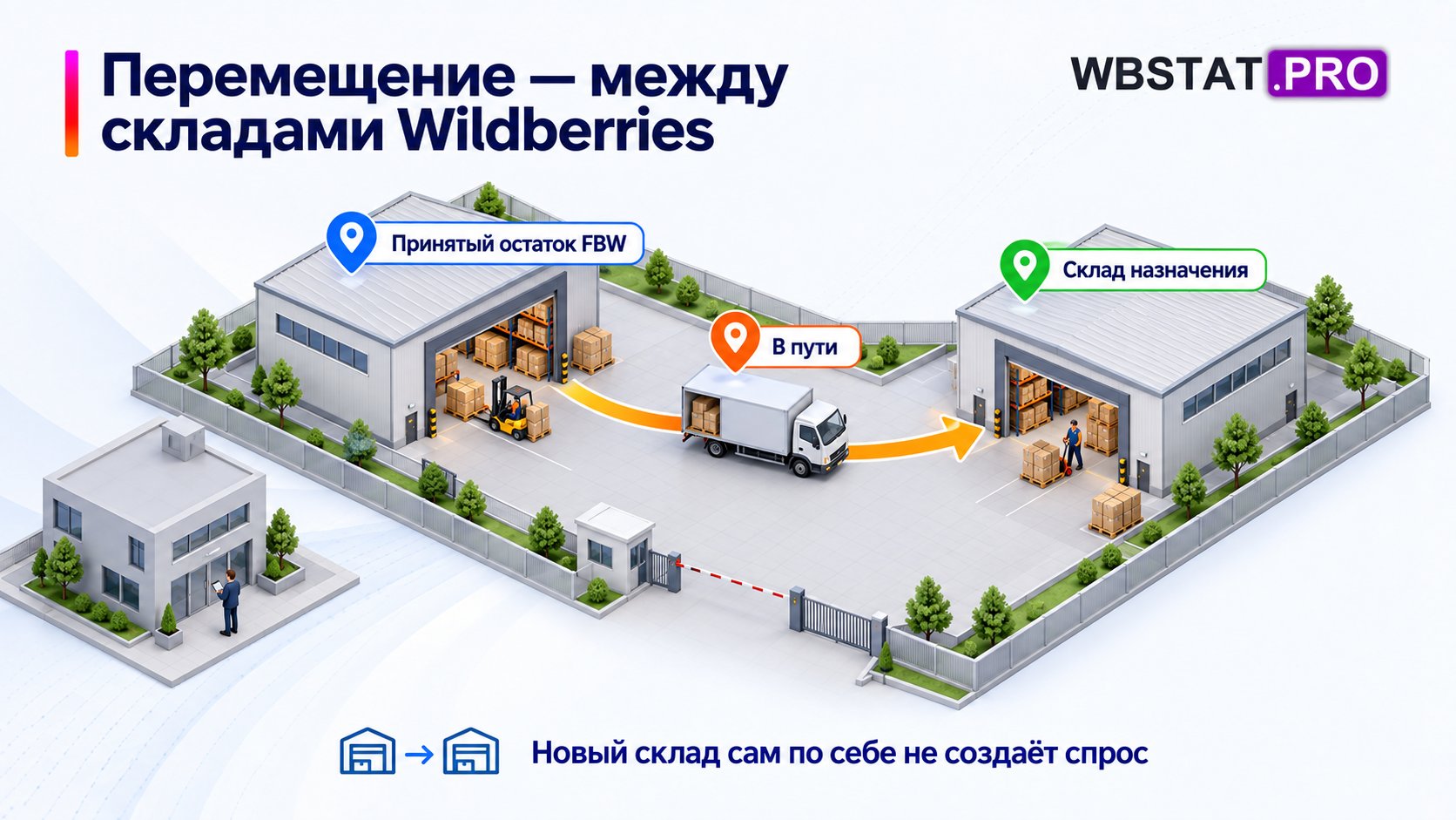 Путь принятого остатка между двумя складами WB.