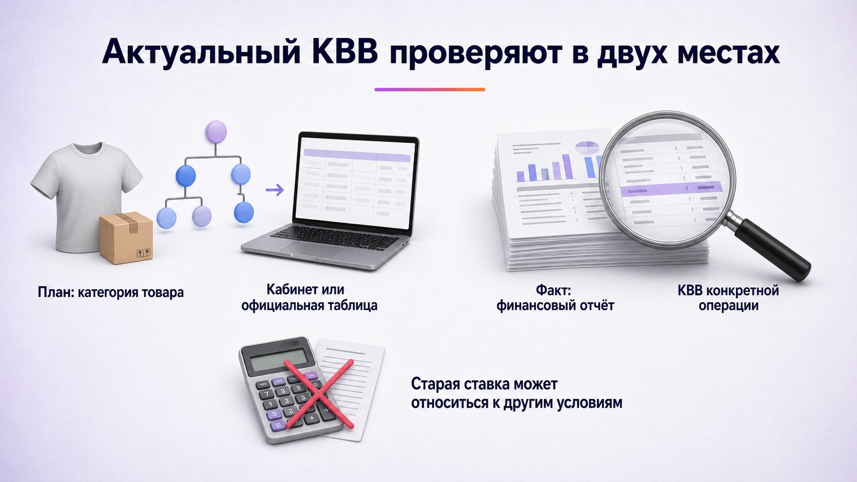 Где посмотреть актуальную комиссию Wildberries — Для плана смотрите категорию и КВВ в кабинете или официальной таблице, для факта — детализацию конкретной продажи.