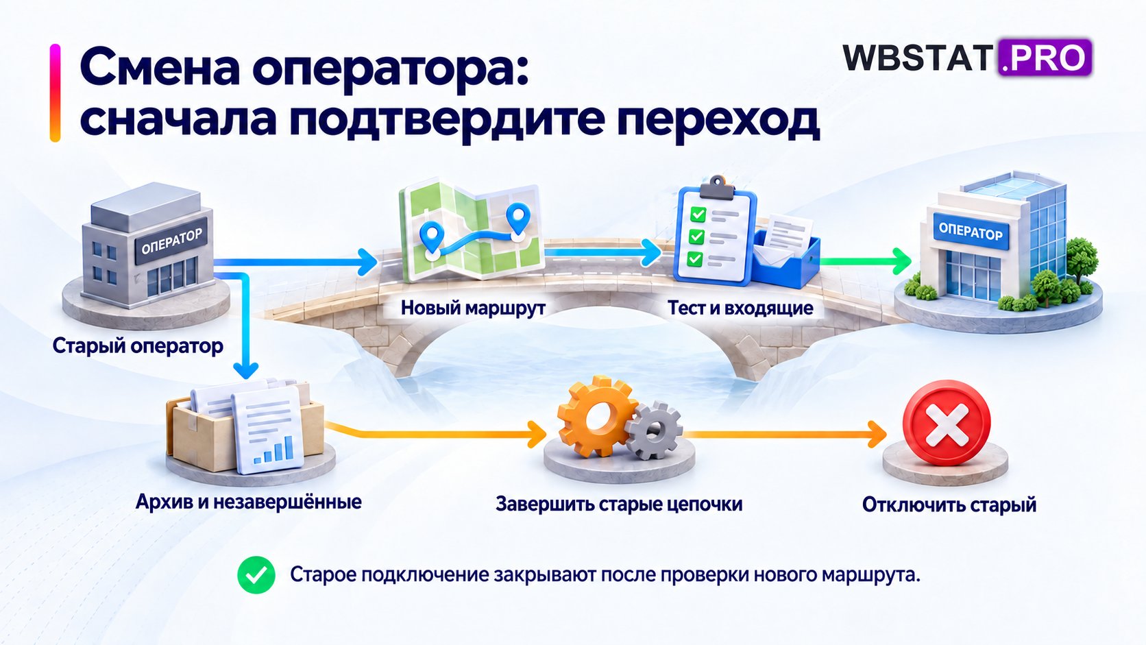 Смена оператора: сначала подтвердите переход. Старое подключение закрывают после проверки нового маршрута.
