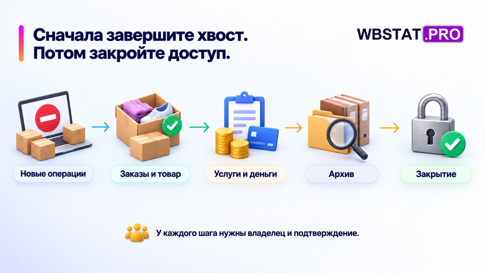 Сначала завершите хвост. Потом закройте доступ. У каждого шага нужны владелец и подтверждение.