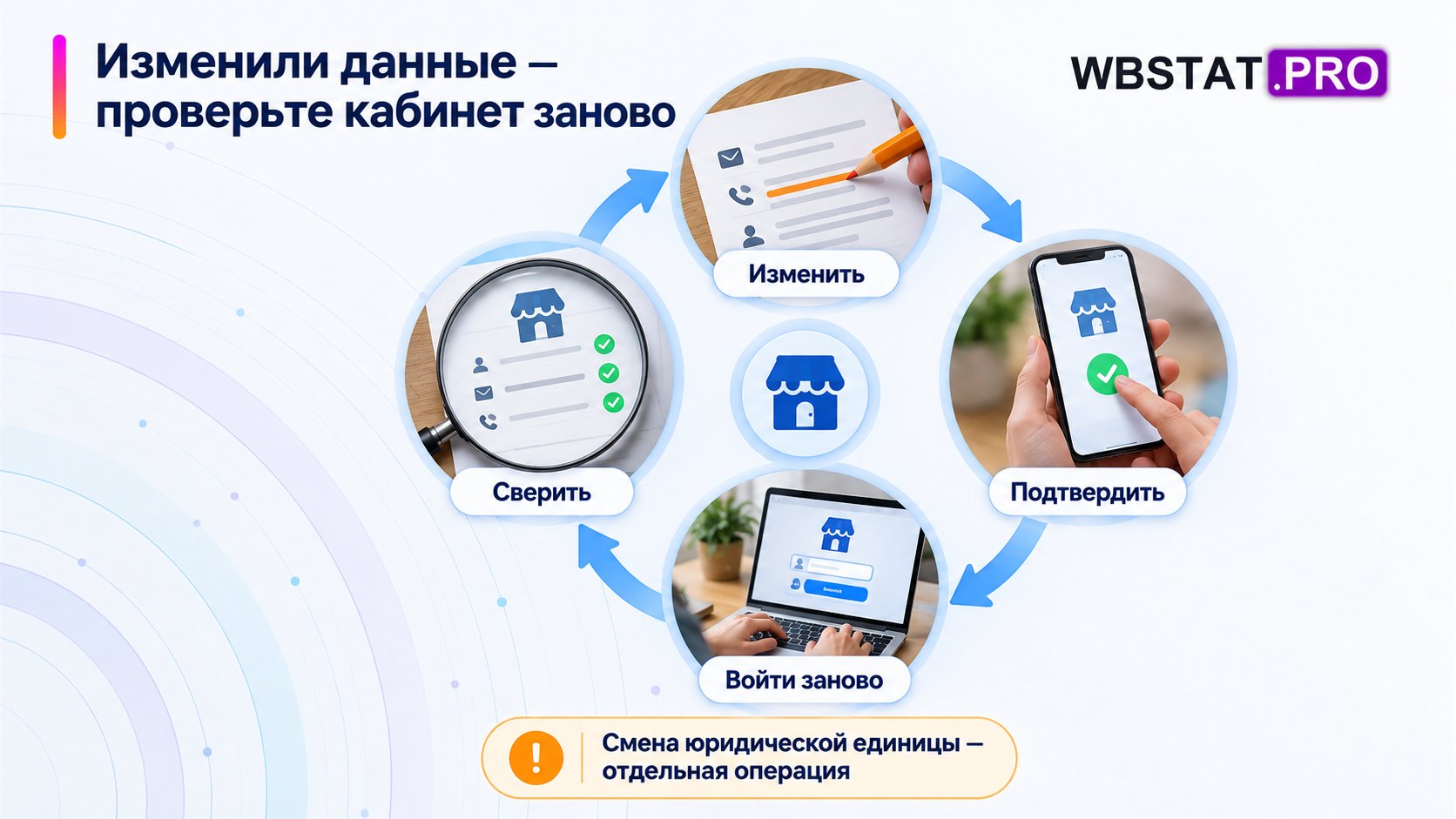 Четыре шага замыкают проверку изменения профиля.