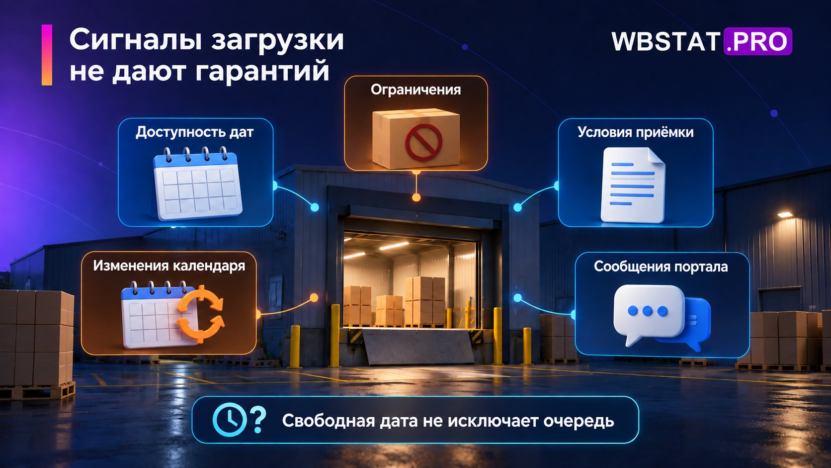 Загрузку оценивают по доступности дат, ограничениям, условиям приёмки, изменениям календаря и сообщениям портала.
