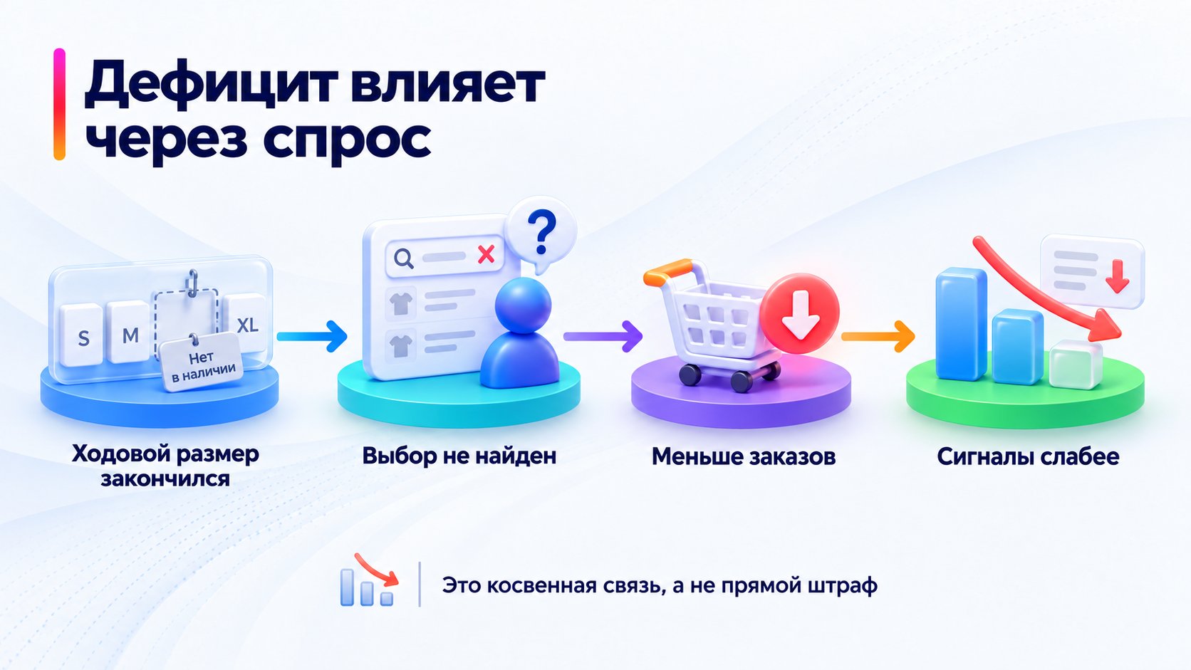Как дефицит ходового размера влияет на продажи и позиции.