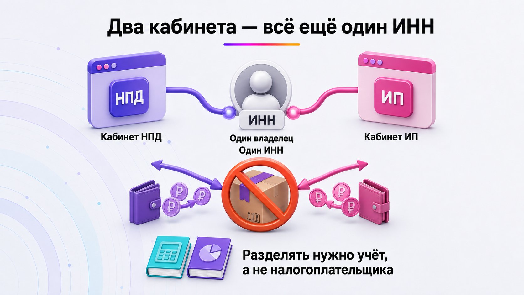 Можно ли вести отдельные кабинеты как самозанятый и ИП — Два профиля не разделяют одного налогоплательщика и не позволяют обходить лимит НПД или запрет перепродажи.