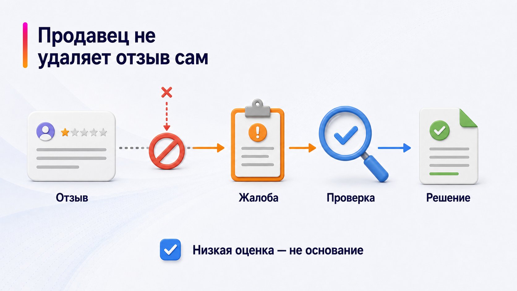 Можно ли удалить отзыв на Wildberries — Продавец не удаляет отзыв сам; Отзыв — Жалоба — Проверка — Решение