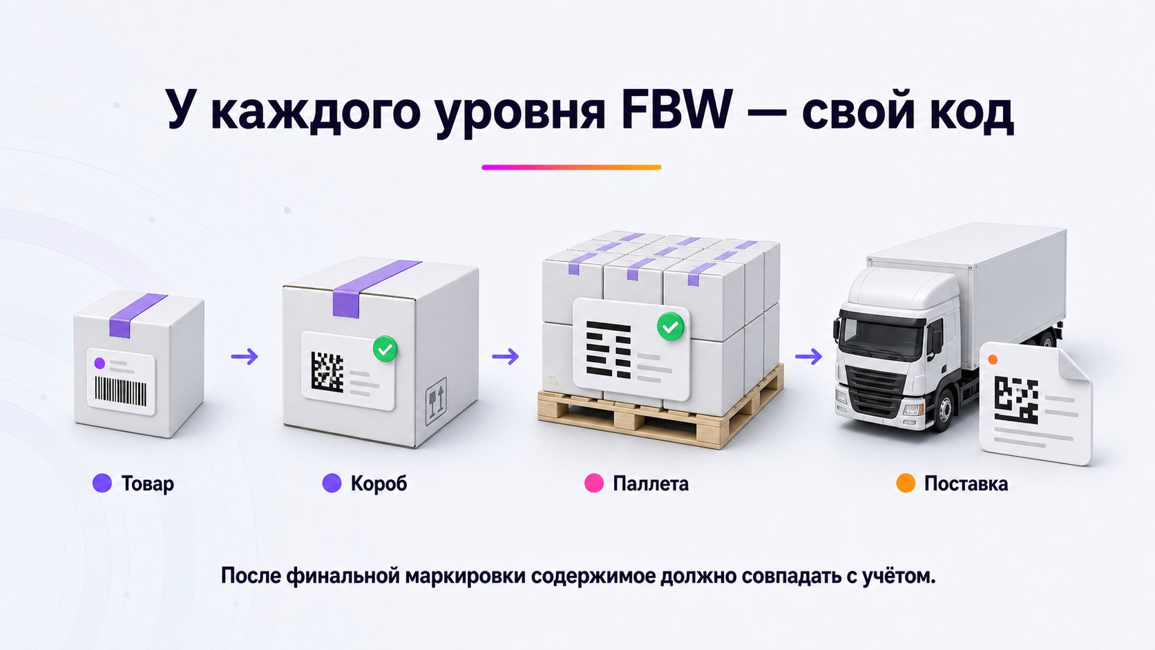 Как маркировать товар по модели FBW — В FBW маркируйте каждый товар своим баркодом, а короб, паллету и поставку — отдельными логистическими кодами; перед закрытием сверяйте содержимое и не меняйте его без обновления учёта.