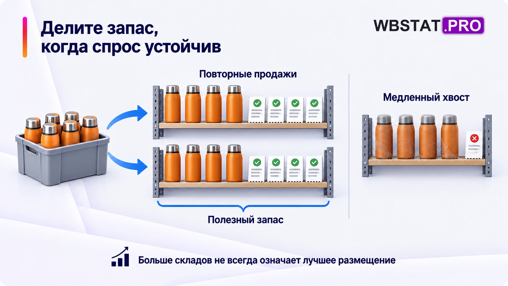 Два склада с устойчивыми продажами и отдельный пример медленного остатка.