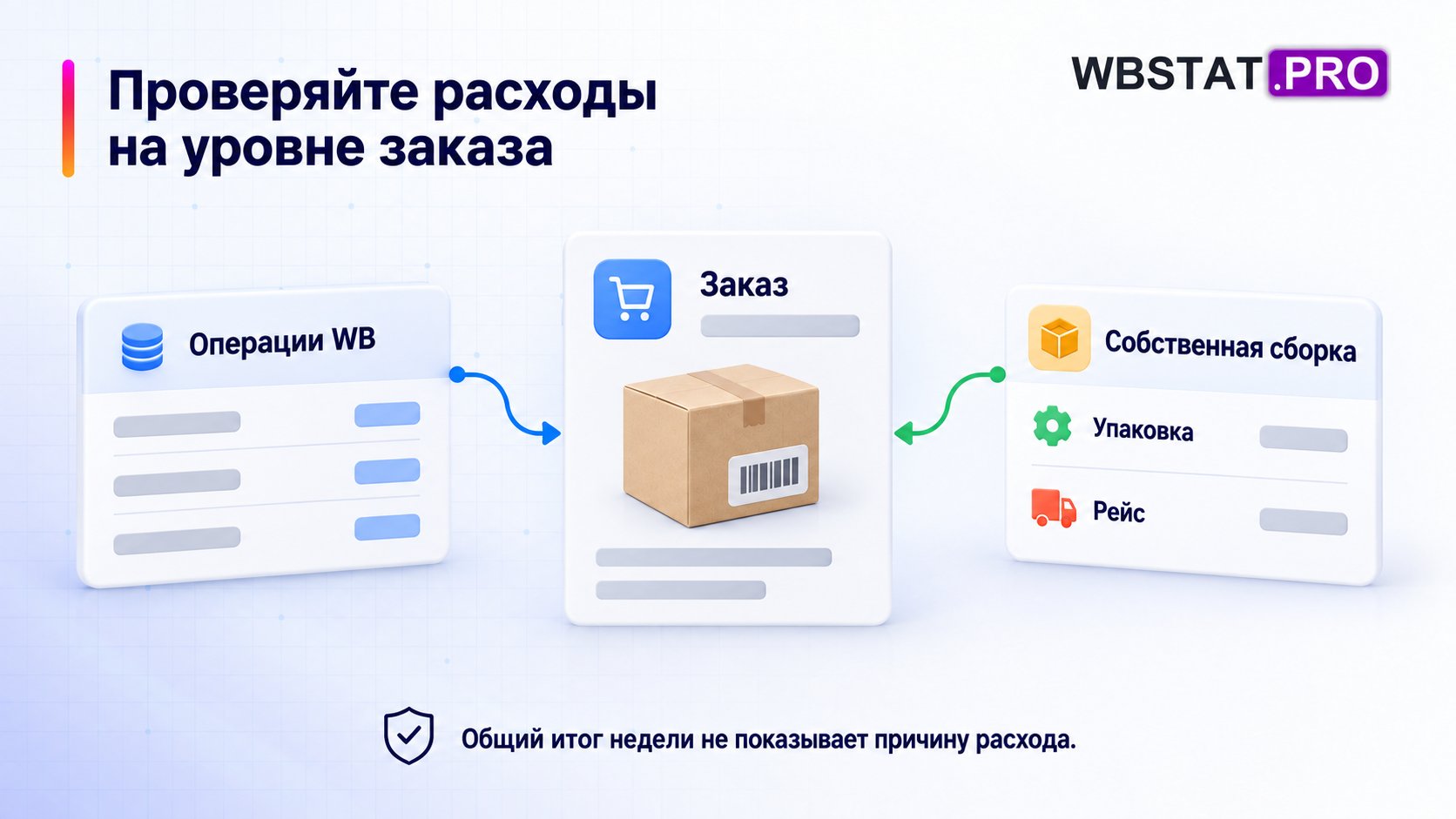 Начисления площадки и собственные расходы сопоставляются по конкретному заказу.