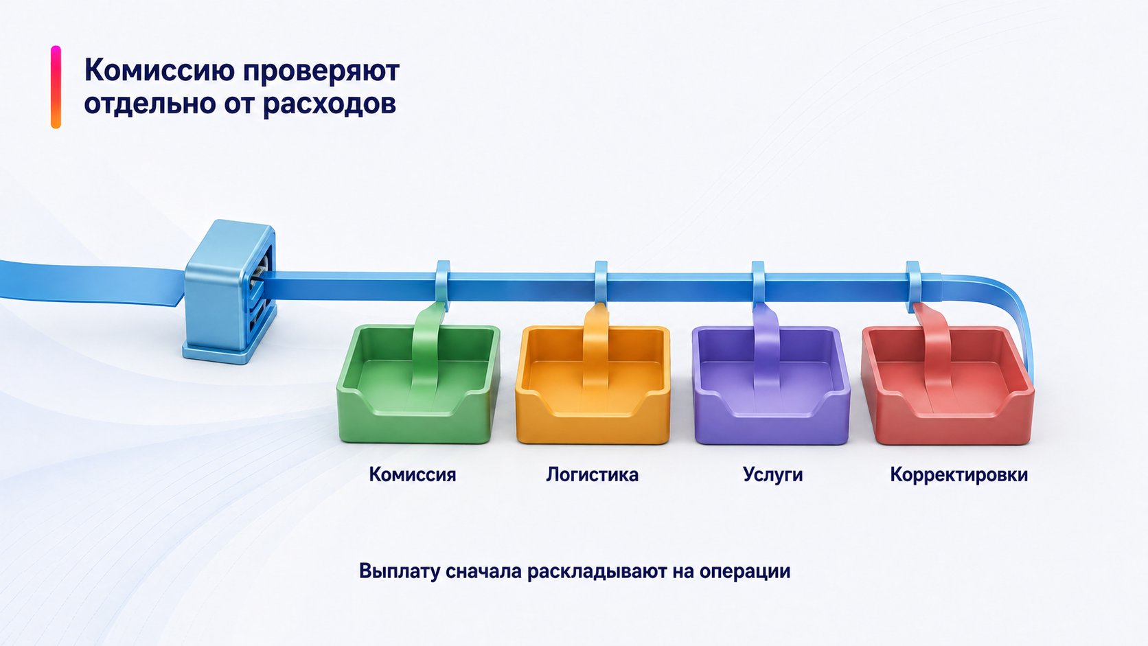 Какие суммы нужно разделить перед проверкой комиссии Wildberries — Комиссию проверяют отдельно от расходов; Комиссия — Логистика — Услуги — Корректировки