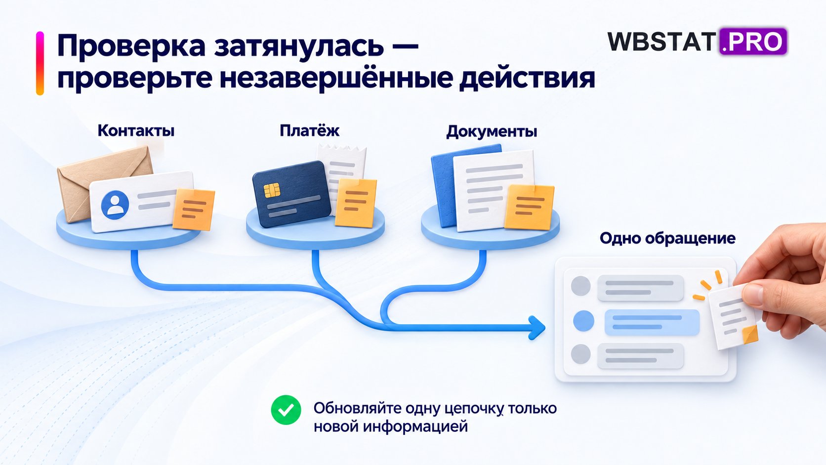 Три группы действий проверяются перед формированием одного обращения.