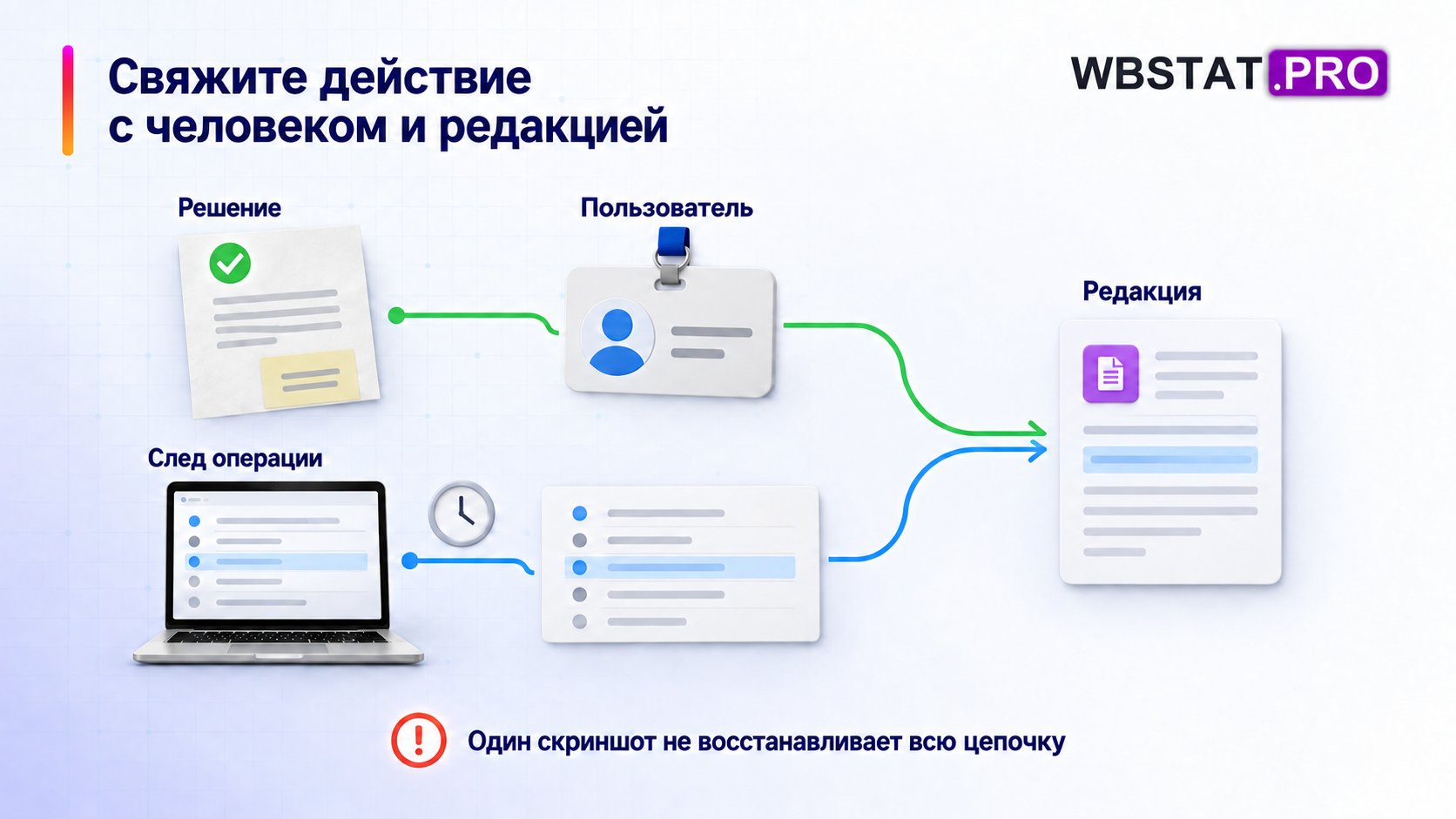 Внутреннее решение, пользователь и след операции связаны с конкретной редакцией.