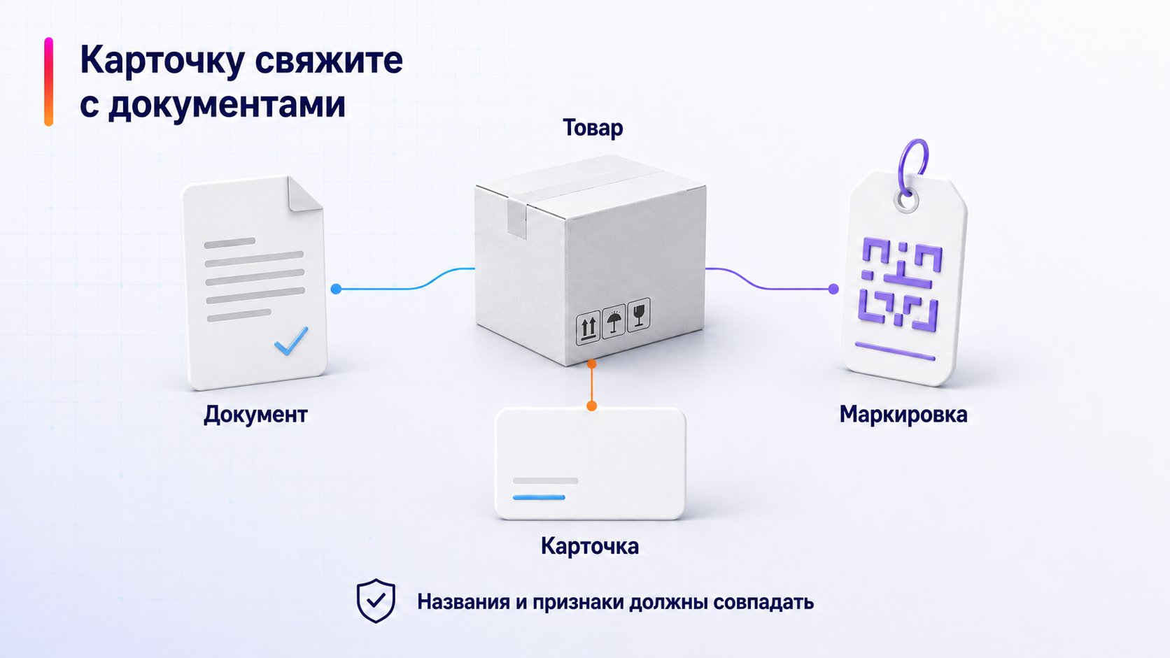 Как связать карточку с документами и маркировкой — Карточку свяжите с документами; Товар — Документ — Маркировка — Карточка