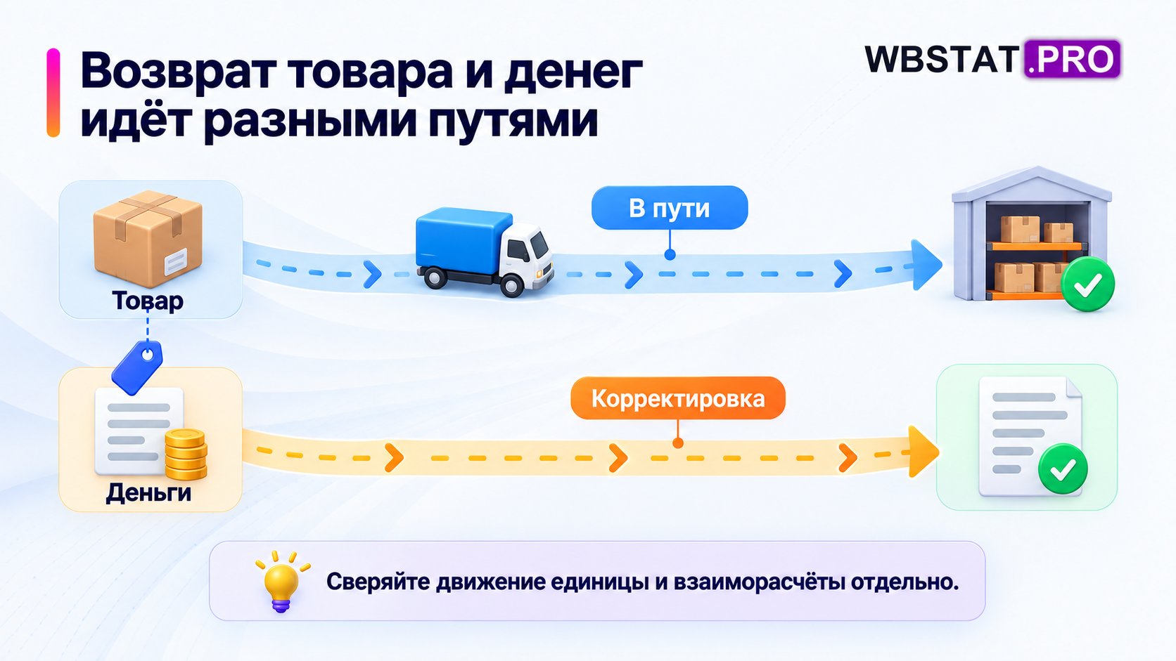 Возврат товара и денег идёт разными путями. Сверяйте движение единицы и взаиморасчёты отдельно.
