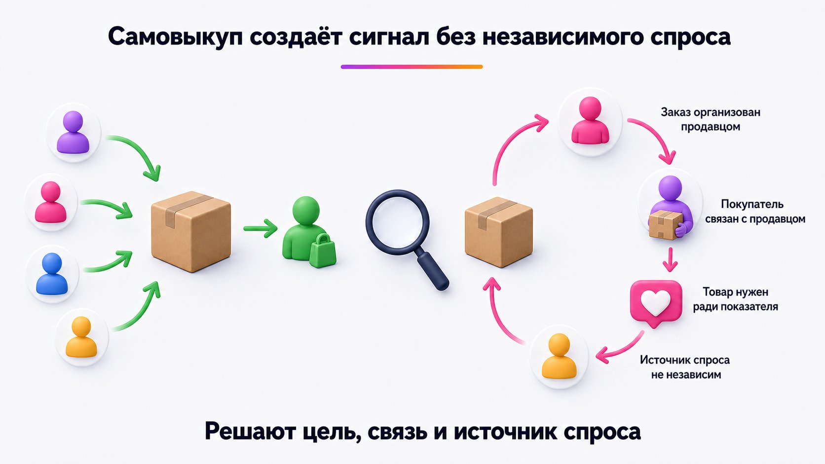 Что такое самовыкуп на Wildberries — Это организованный продавцом заказ собственного товара ради показателя карточки, а не результат независимого покупательского спроса.
