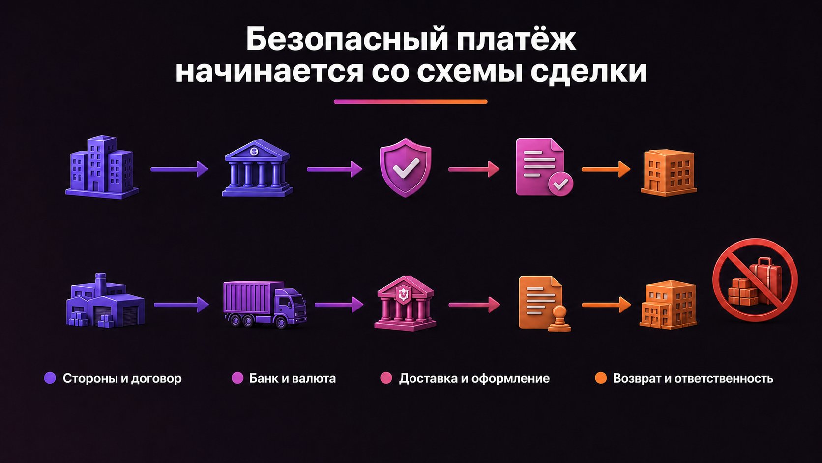Как безопасно оплатить иностранную закупку и доставку — До перевода свяжите договор, стороны, банк, доставку, оформление и возврат денег в одну прозрачную схему.