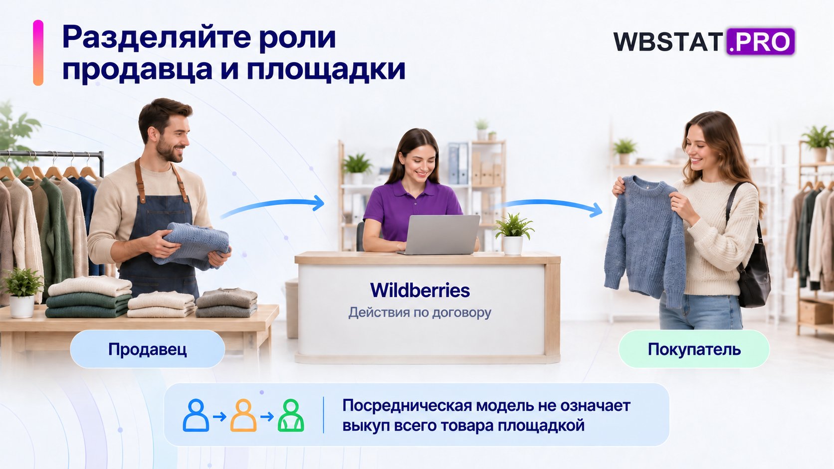 Продавец, посредническая роль площадки и покупатель показаны раздельно.