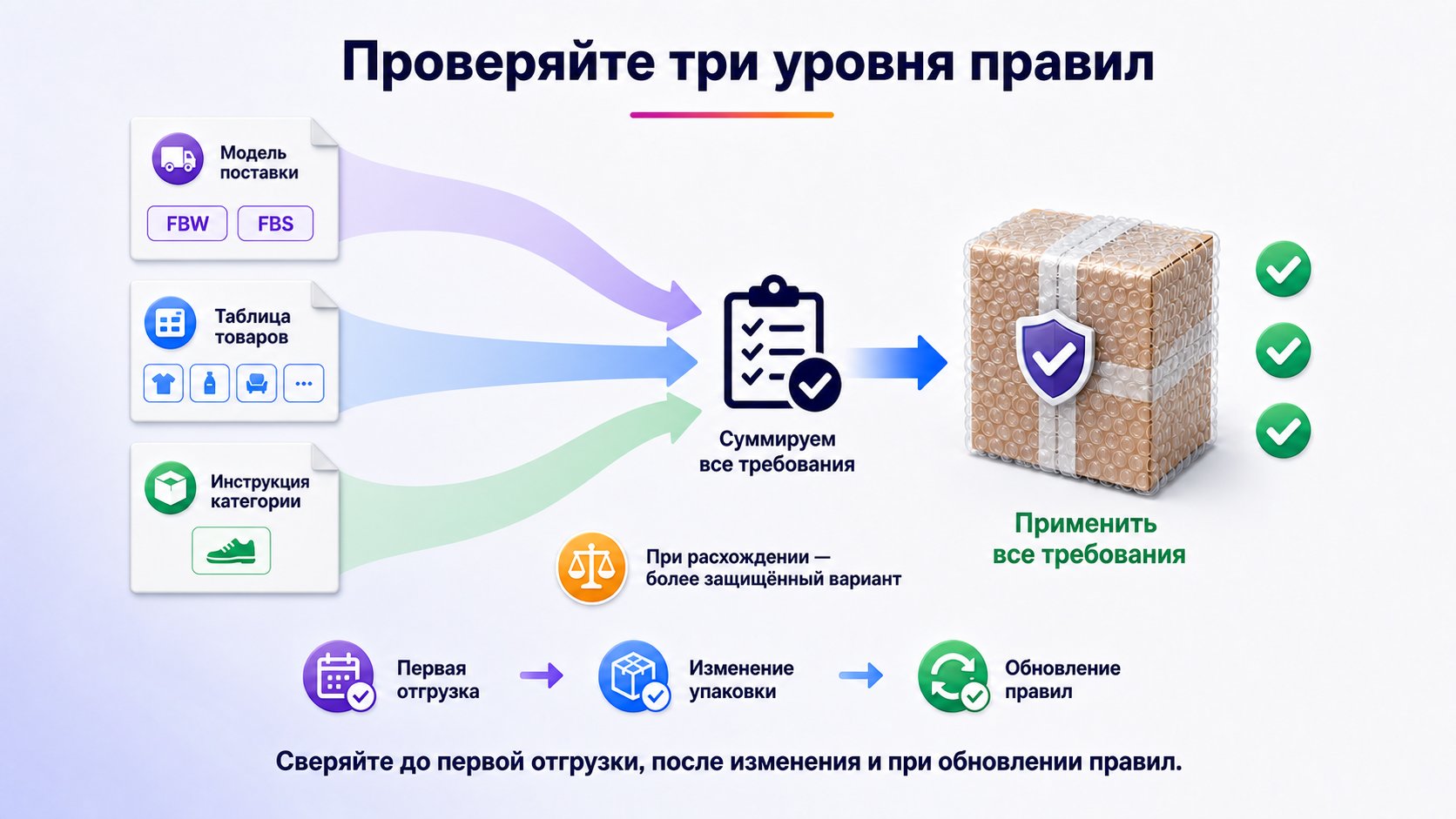 Где проверить актуальные правила упаковки Wildberries для своего товара — Сопоставьте модель поставки, таблицу видов товаров и инструкцию категории; пересекающиеся требования применяются вместе.