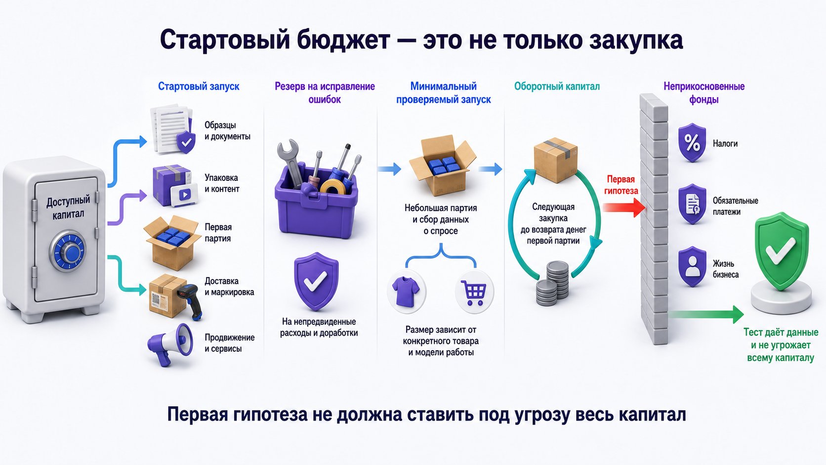 Сколько денег нужно для старта — Бюджет старта включает весь запуск, резерв ошибок и отдельный оборотный капитал; первая проверяемая партия не должна рисковать налогами, обязательными платежами и жизнью бизнеса.