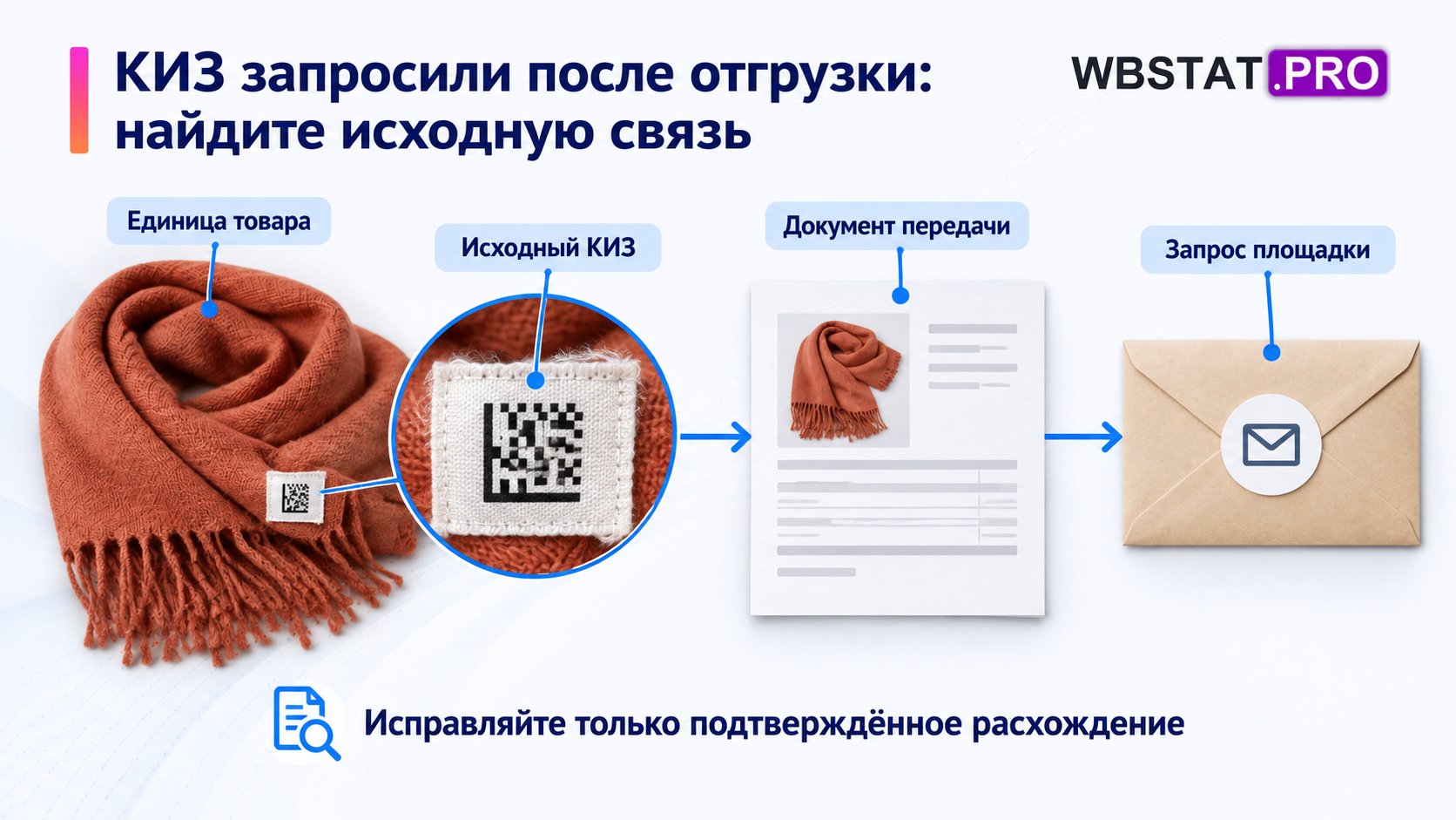 Исходный код связывает конкретный товар с документом и запросом.