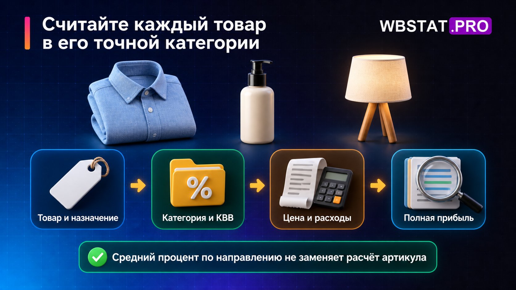 Отдельная экономика каждого товара: назначение, категория и КВВ, цена и расходы, полная прибыль.