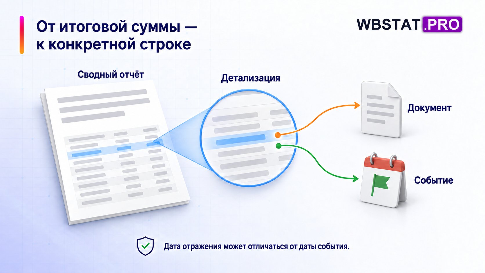 От итоговой суммы — к конкретной строке Дата отражения может отличаться от даты события.