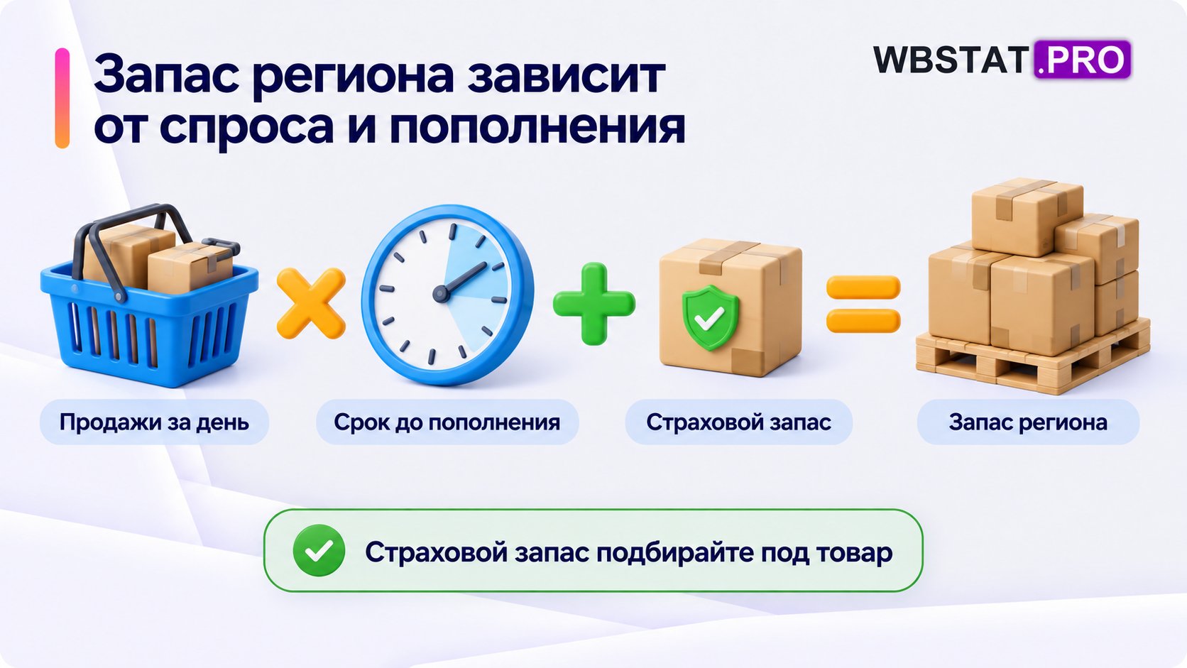 Запас региона — продажи за день, умноженные на срок до пополнения, плюс страховой запас.