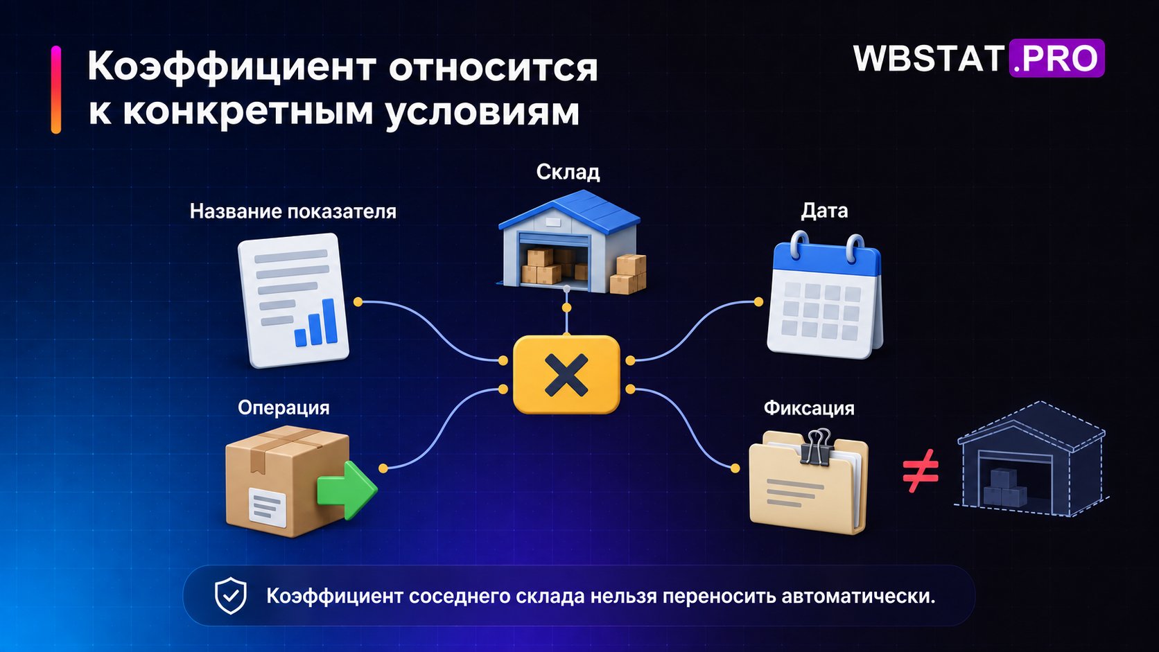 Пять условий, по которым проверяют применимость коэффициента логистики.