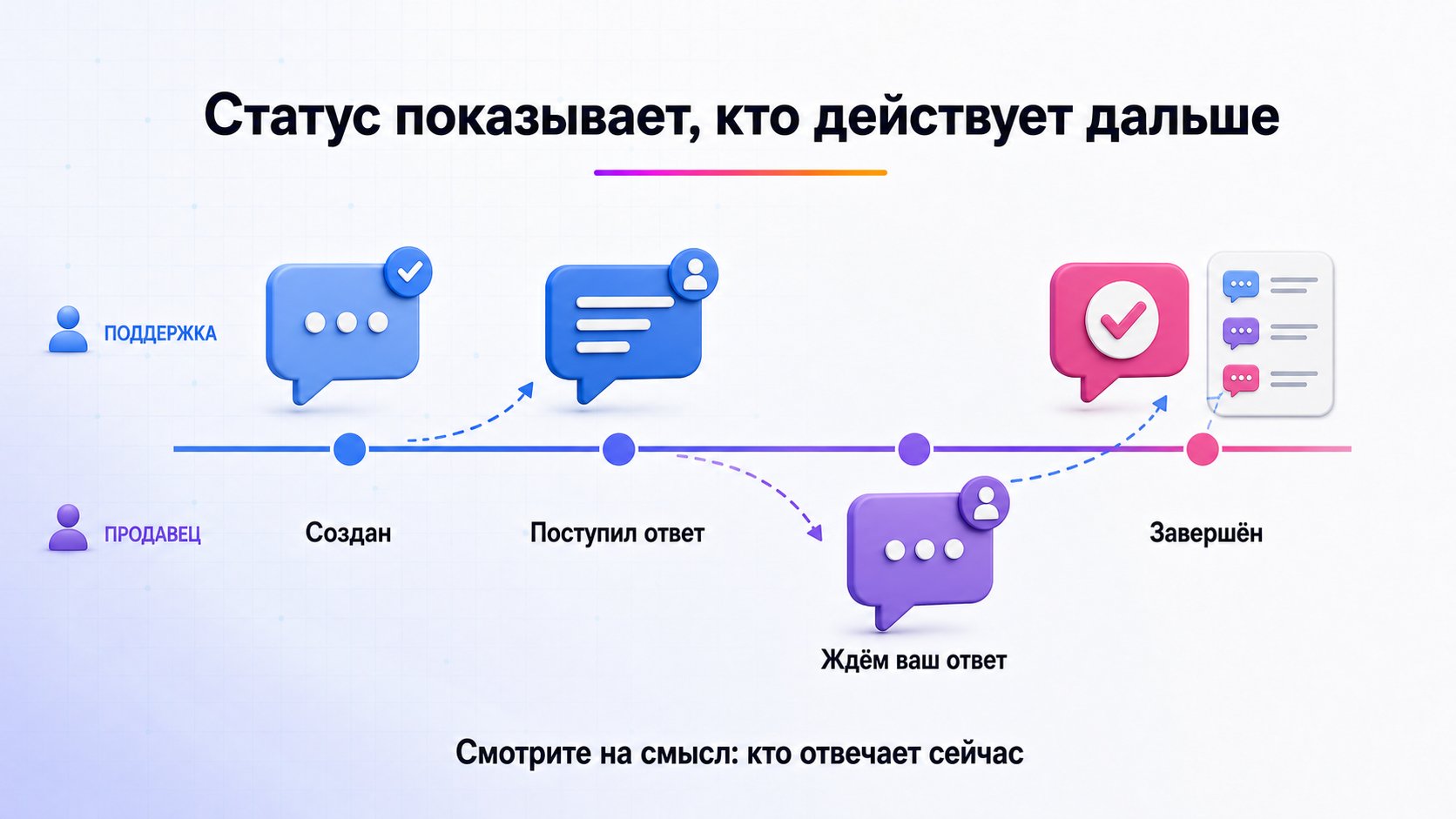 Что означают статусы обращения в поддержке Wildberries — Читайте статус как передачу следующего шага между поддержкой и продавцом.
