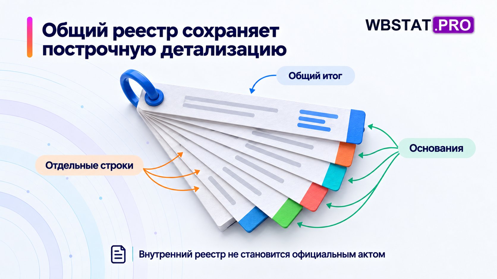 Группировка не отменяет построчные доказательства и не создаёт официальный акт.