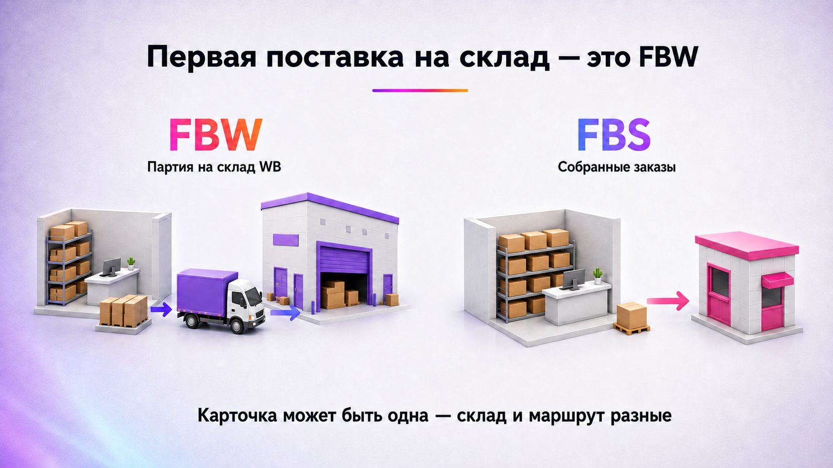 К какой модели относится первая поставка на склад Wildberries — FBW — партия заранее едет на склад Wildberries; при FBS товар хранится у продавца, а площадке передают собранные заказы.