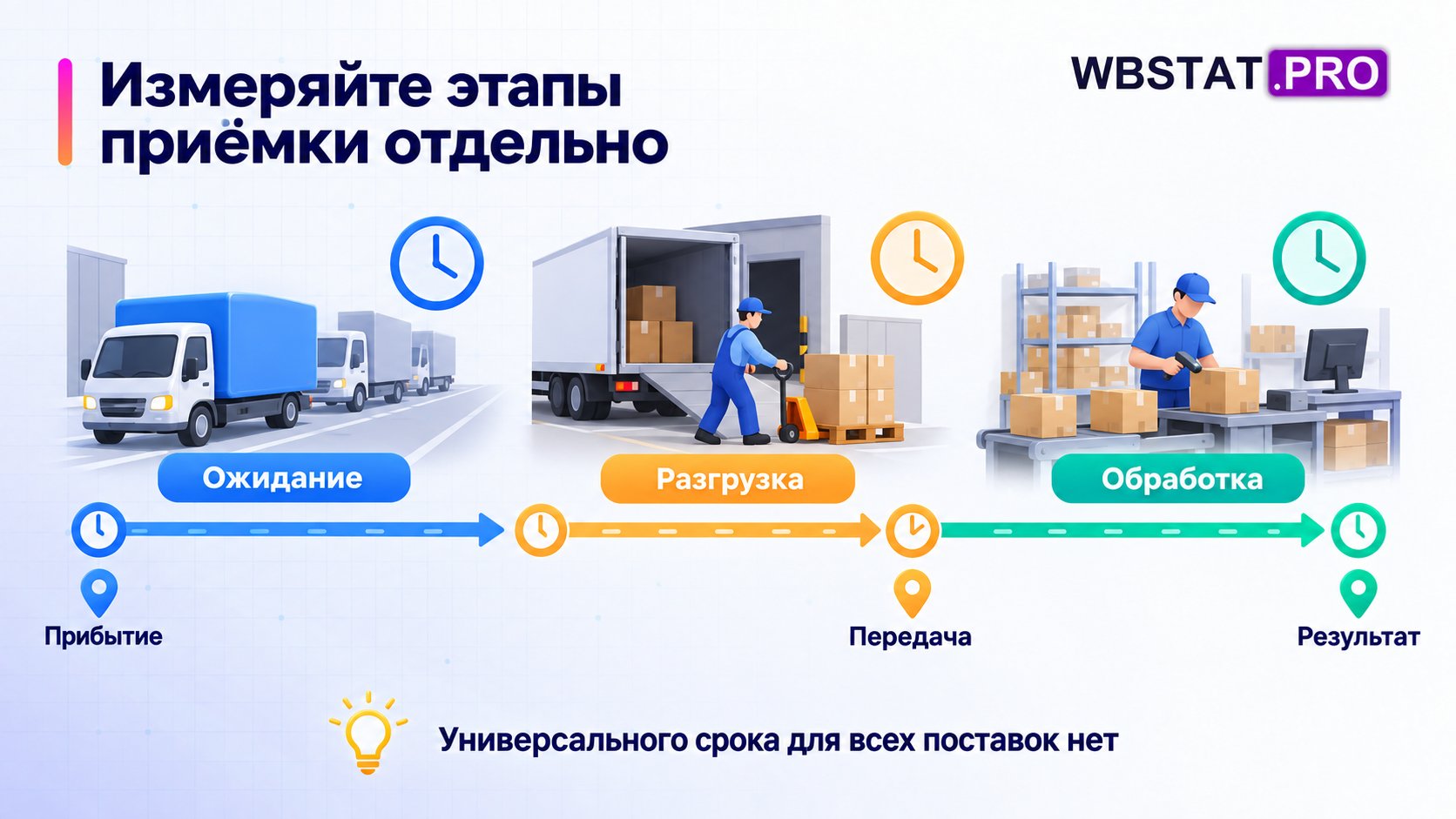 Отдельный учёт ожидания машины, разгрузки и обработки
