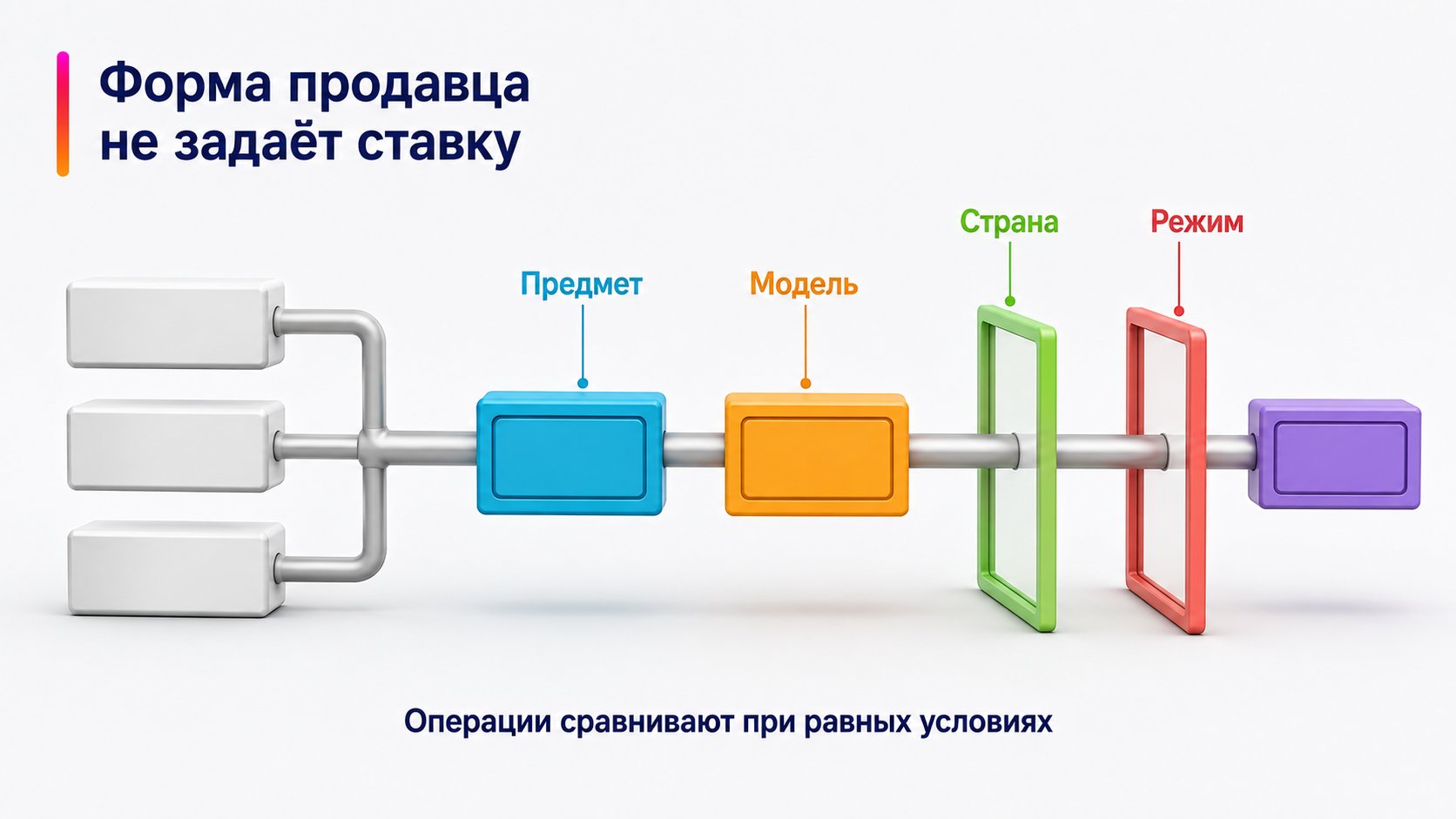 Одинакова ли комиссия для ИП, ООО и самозанятых — Форма продавца не задаёт ставку; Предмет — Модель — Страна — Режим