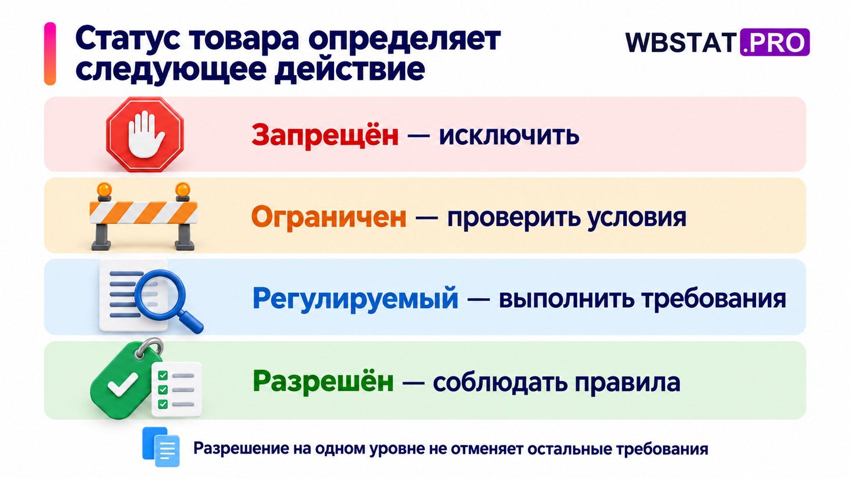 Четыре различных статуса сопоставлены с действиями продавца.