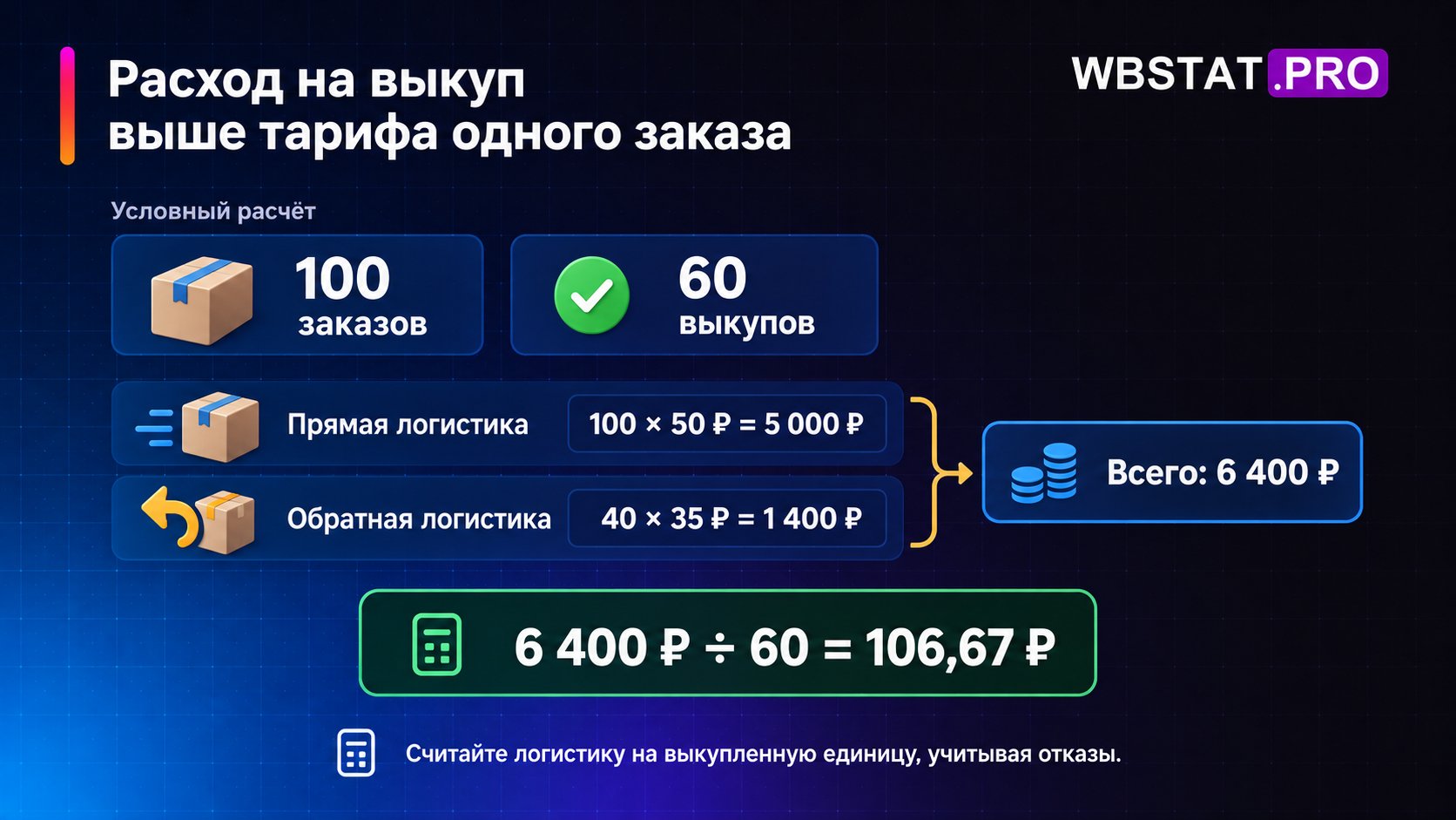Условный расчёт 6400 рублей логистики на 60 выкупов даёт 106,67 рубля на единицу.