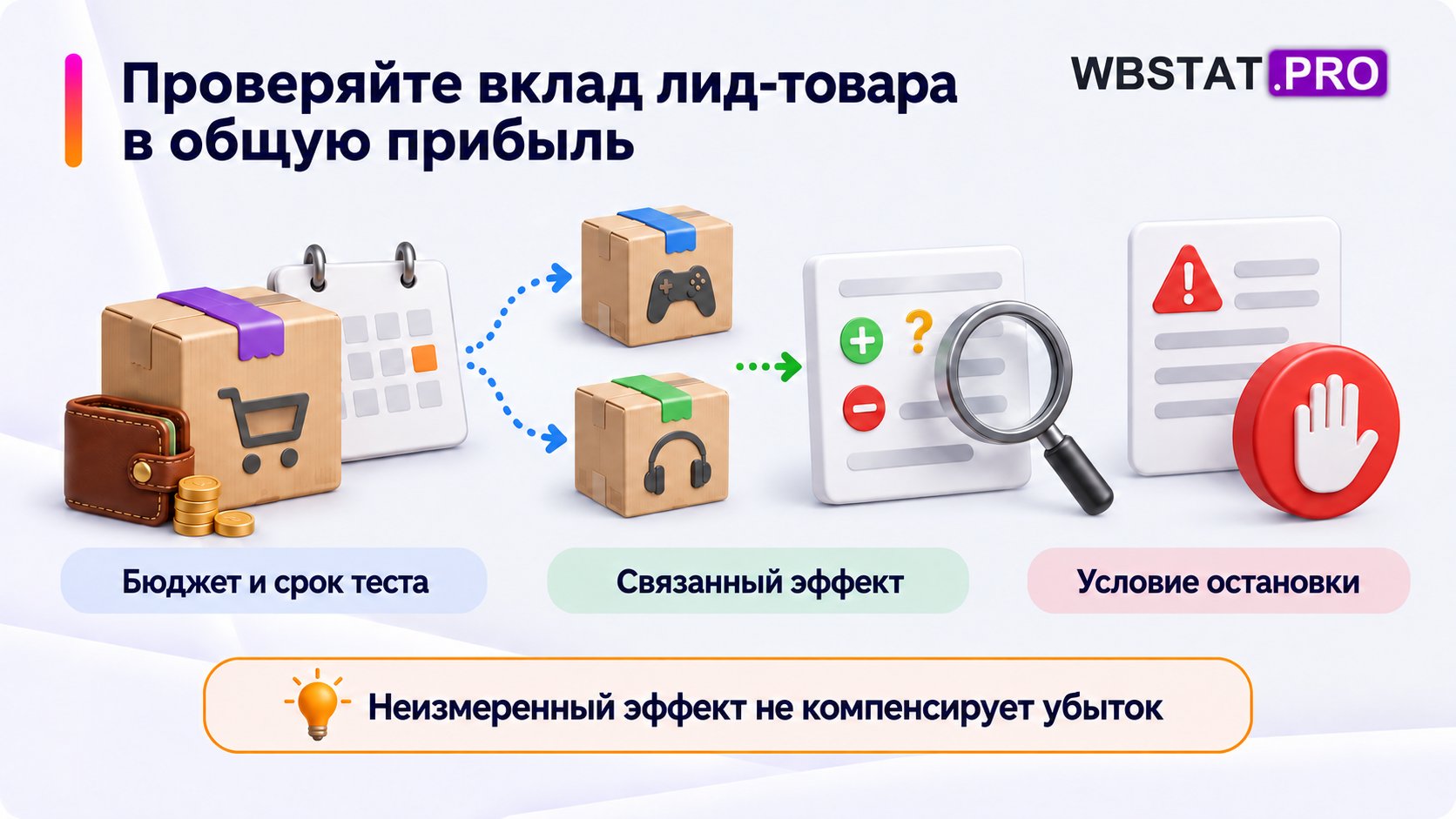 Лид-товар оценивают по измеримому вкладу в общую прибыль, ограничивая бюджет, срок теста и условие остановки.