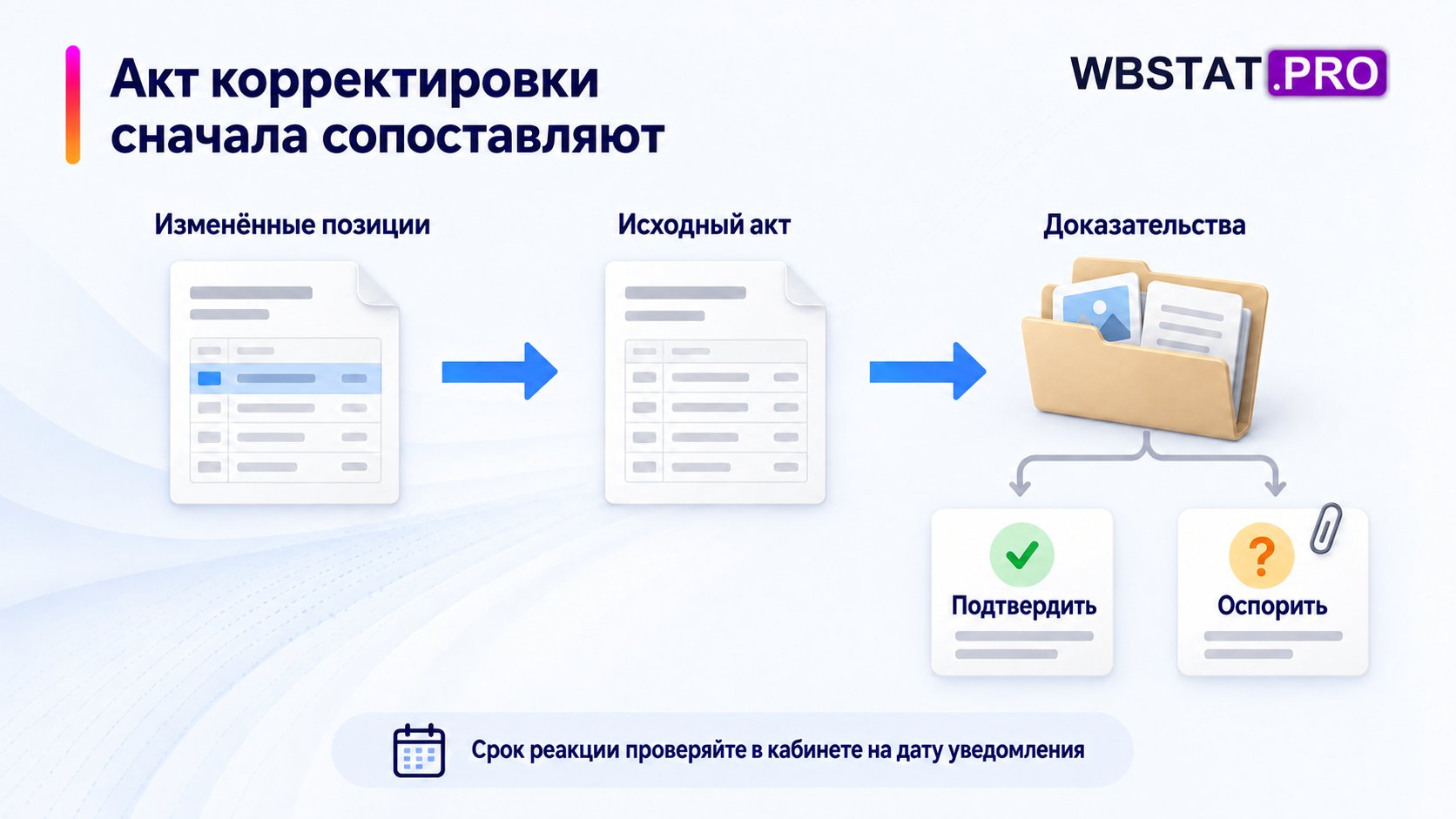 После сравнения акта и доказательств выбирают подтверждение или оспаривание.