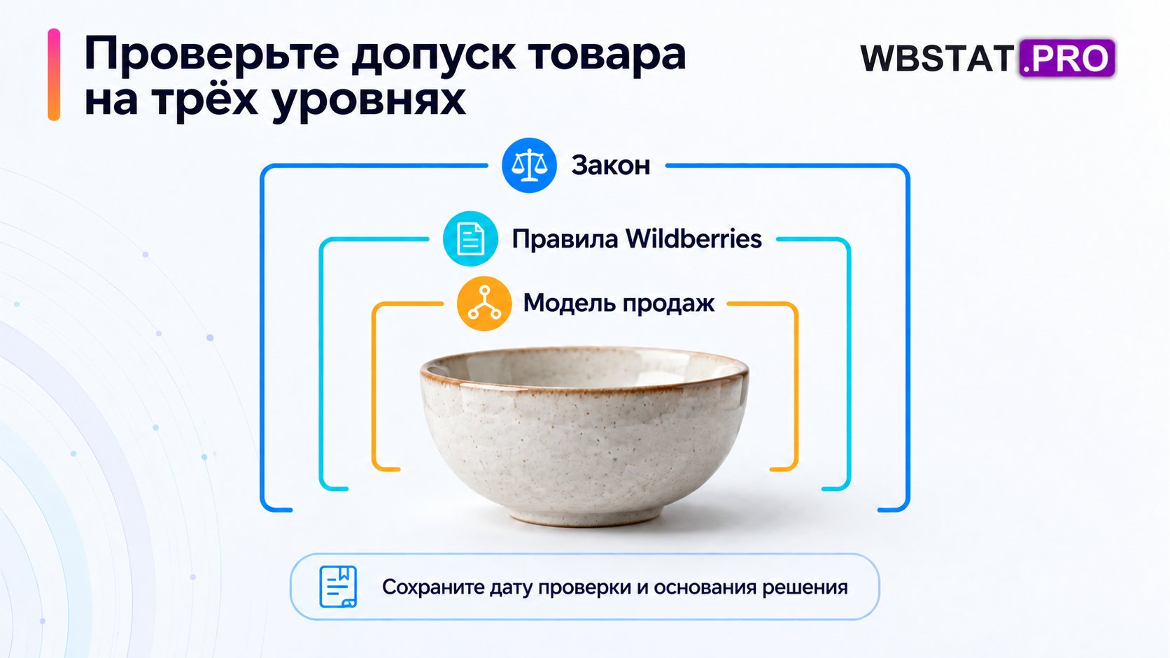 Три уровня требований окружают нейтральный учебный товар.