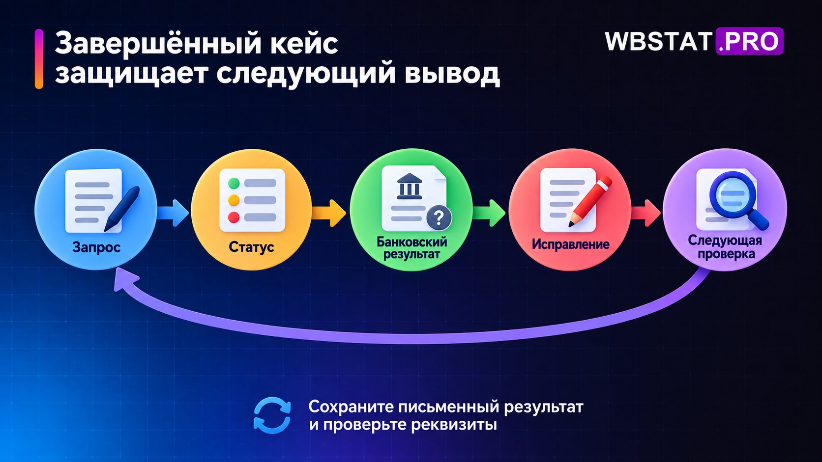 Цикл документирует кейс и возвращает к проверке следующего запроса.