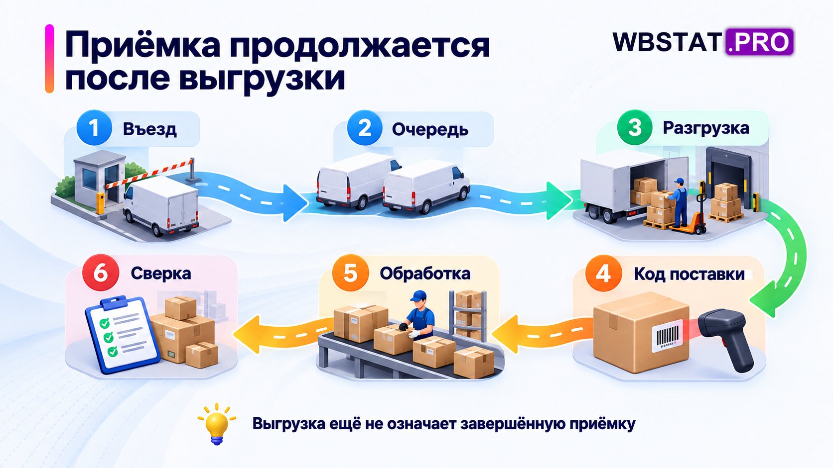 Маршрут приёмки от въезда до сверки результата