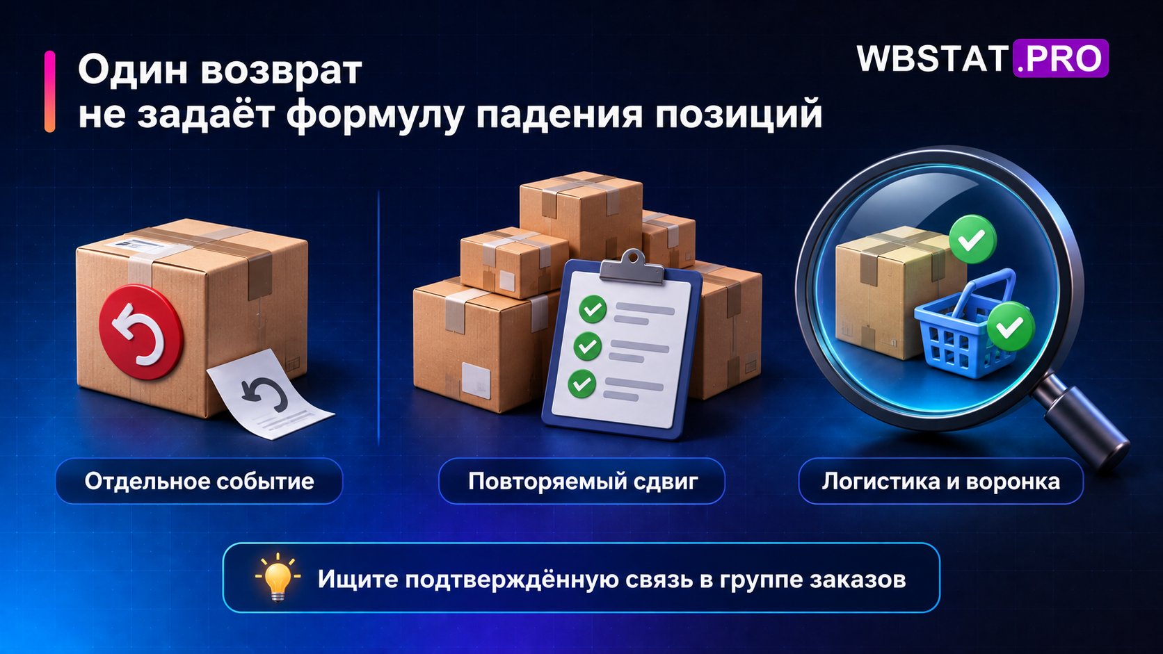 Отдельный возврат отделён от анализа повторяемых изменений логистики и воронки.