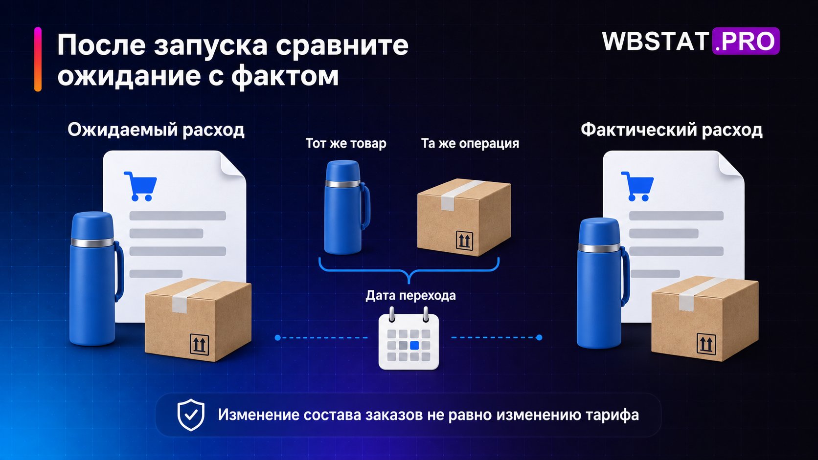 Ожидаемые и фактические расходы сопоставляются по одному товару и операции.