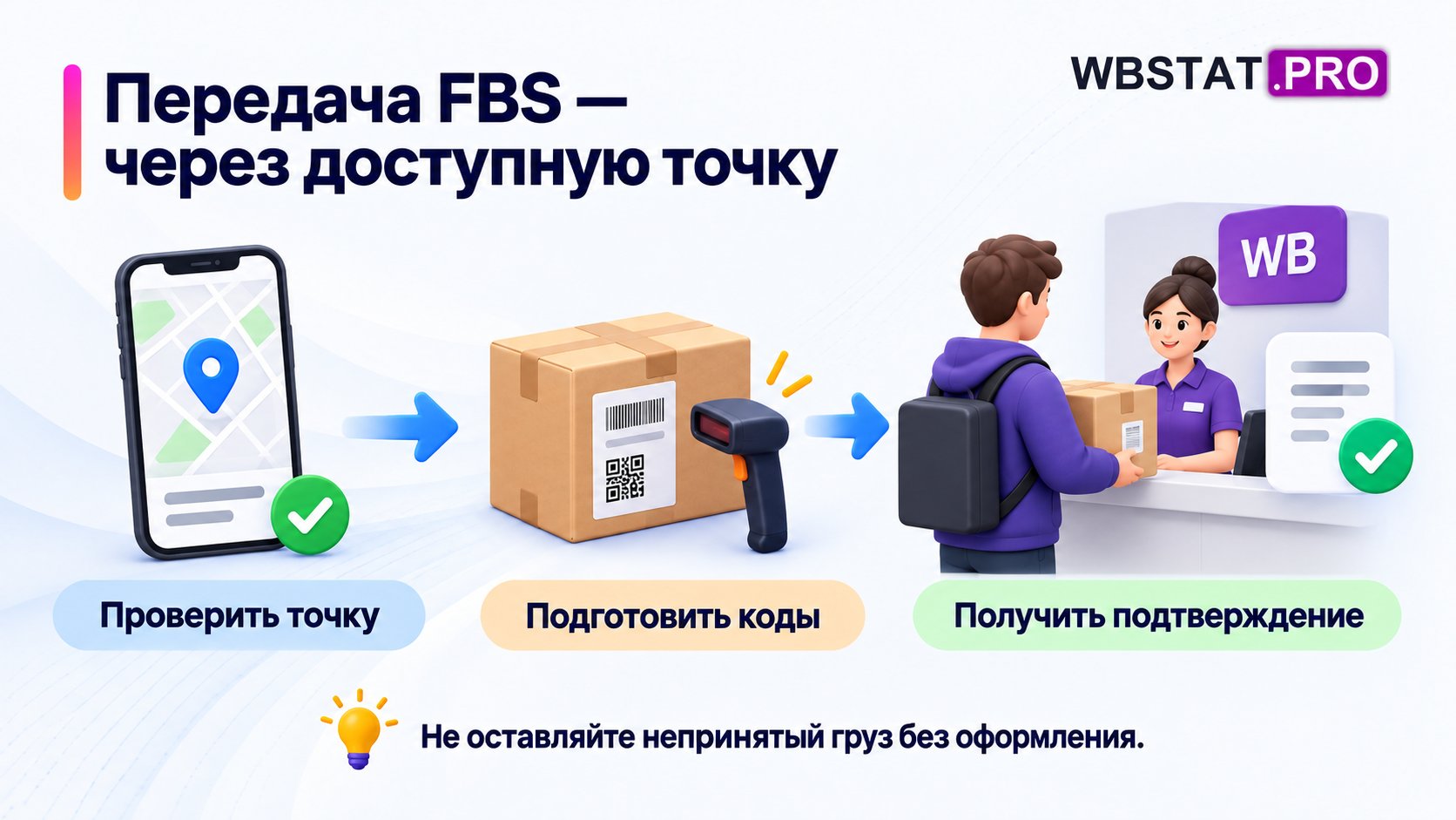 Проверка точки FBS, маркировки и подтверждения передачи.