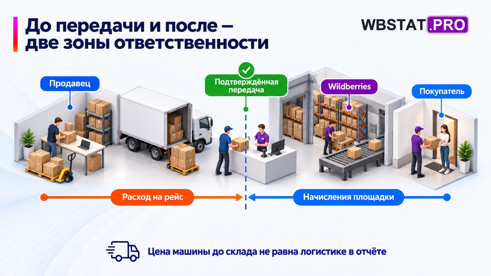 Маршрут разделён подтверждённой передачей на логистику продавца и площадки.