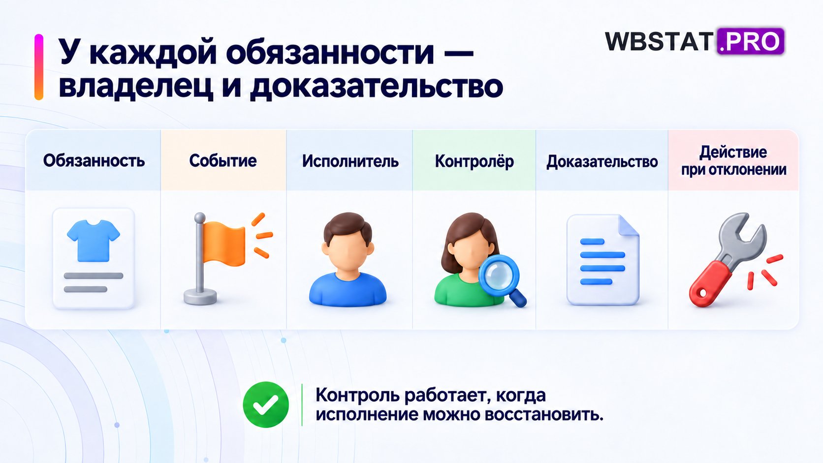 У каждой обязанности — владелец и доказательство. Контроль работает, когда исполнение можно восстановить.