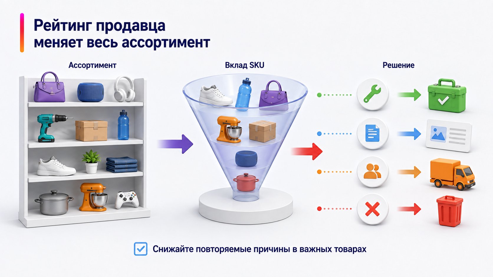 Как улучшить рейтинг продавца — Рейтинг продавца меняет весь ассортимент; Ассортимент — Вклад SKU — Решение